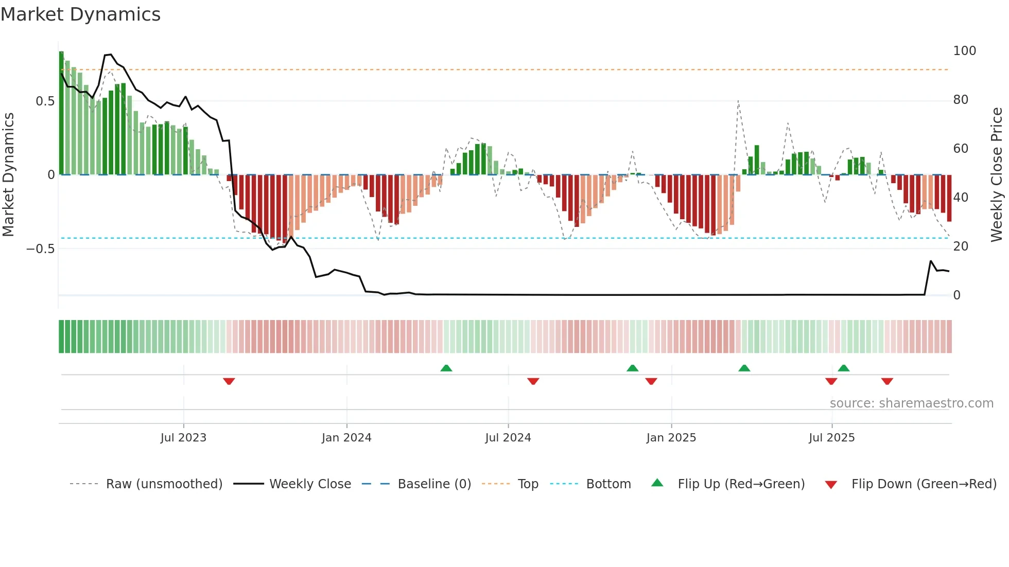 XBRANE weekly Market Dynamics chart