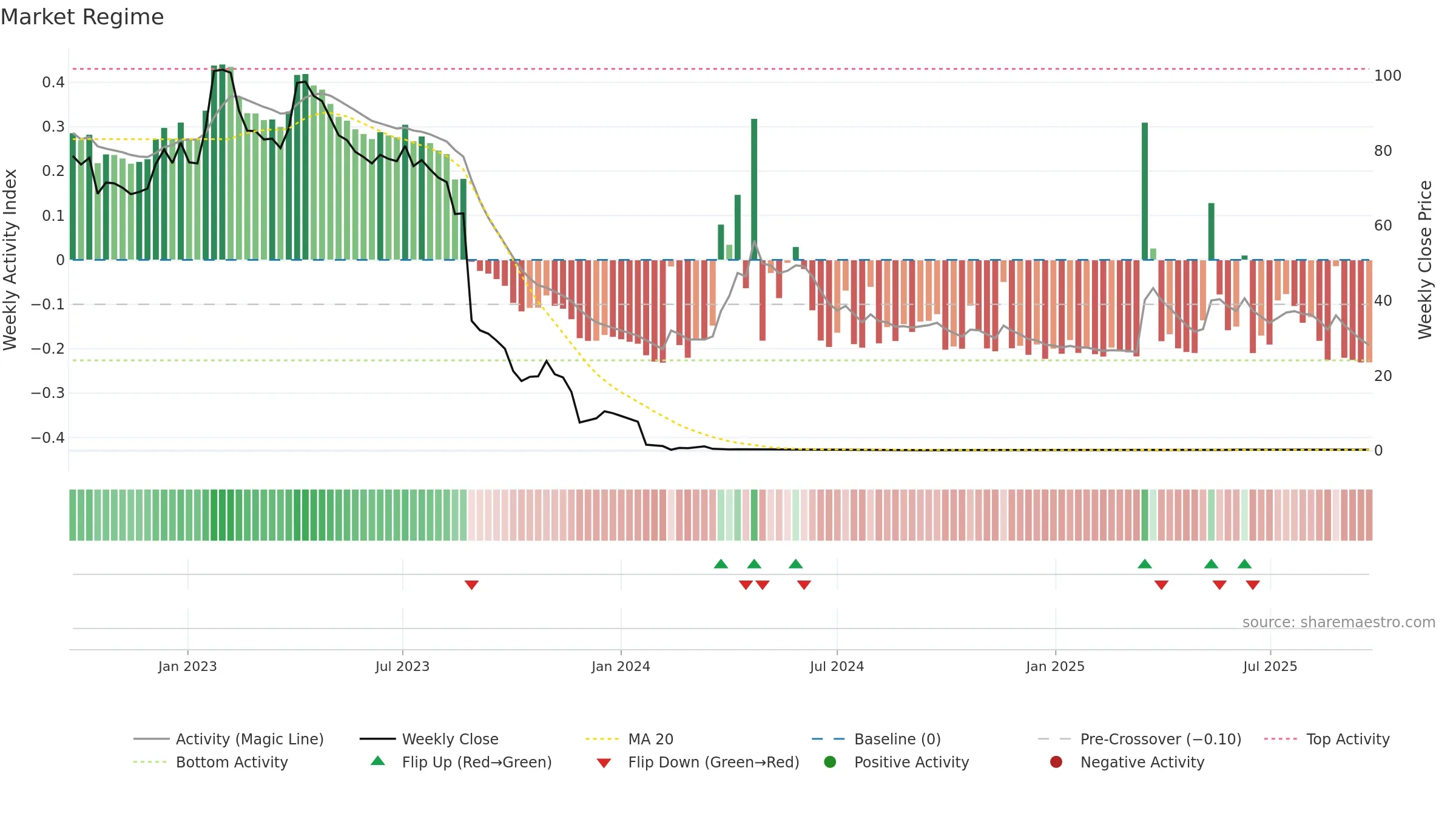 XBRANE weekly Market Snapshot chart, closing 2025-09-22.