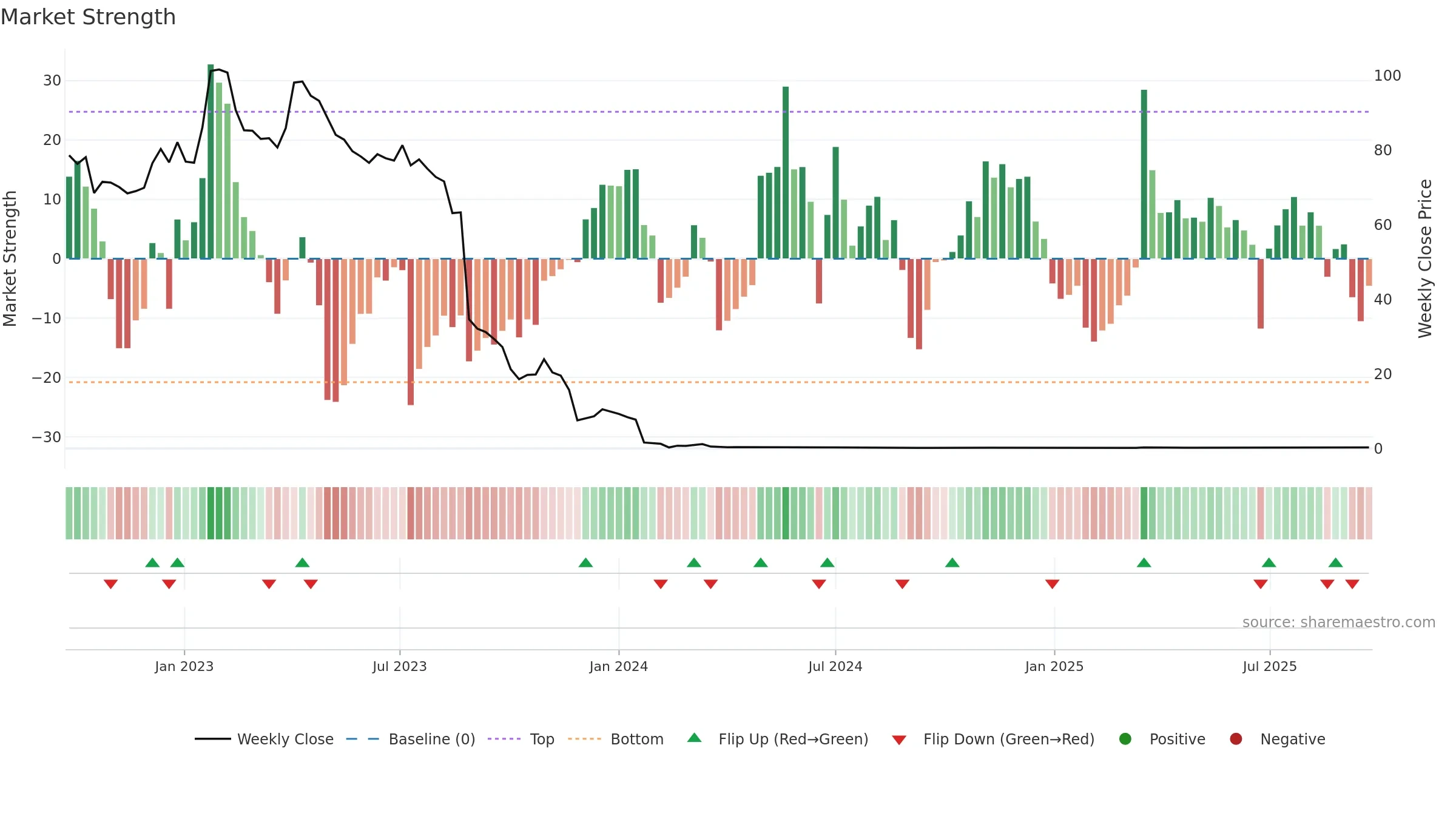 XBRANE weekly Market Strength chart, closing 2025-09-22.