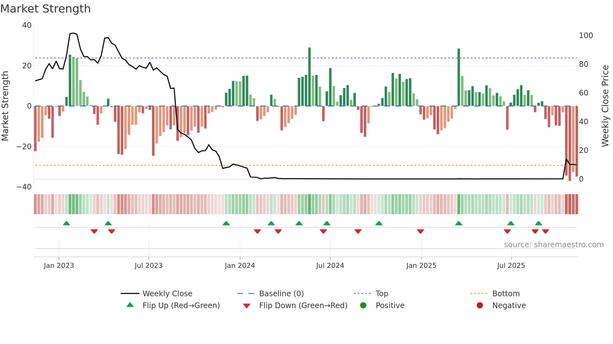 XBRANE weekly Market Strength chart