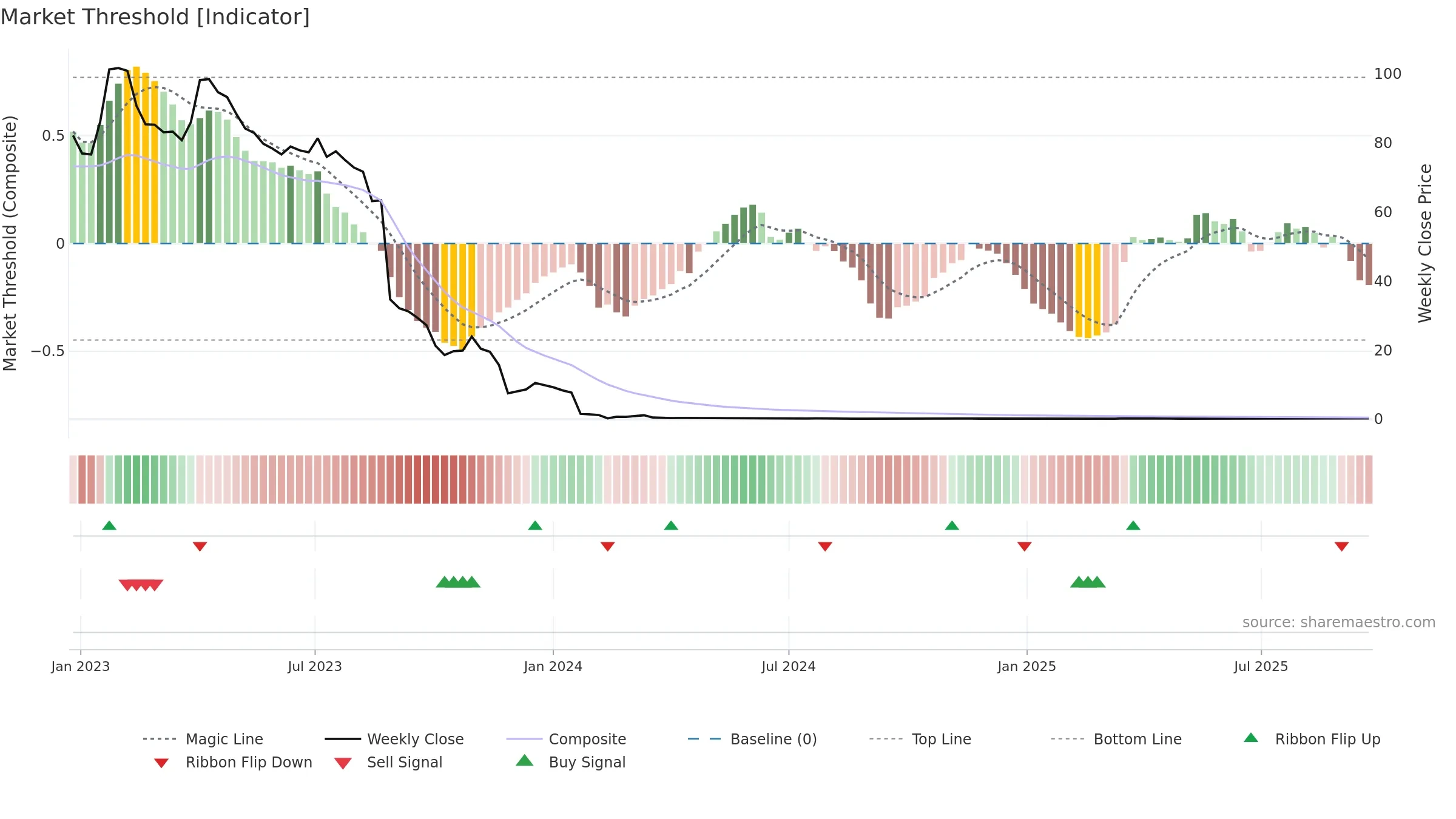 XBRANE weekly Market Threshold chart, closing 2025-09-22.