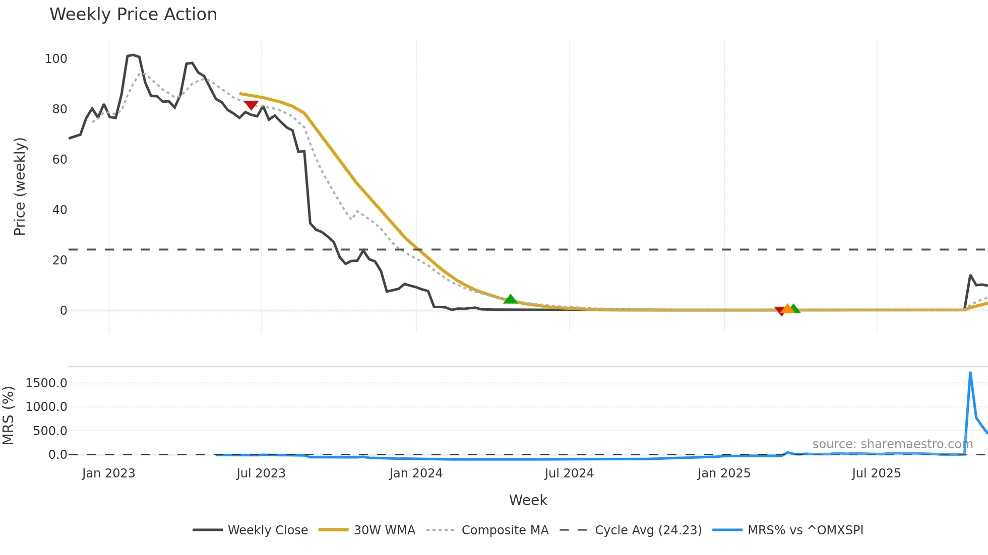 XBRANE weekly Price Action chart, closing 2025-11-10