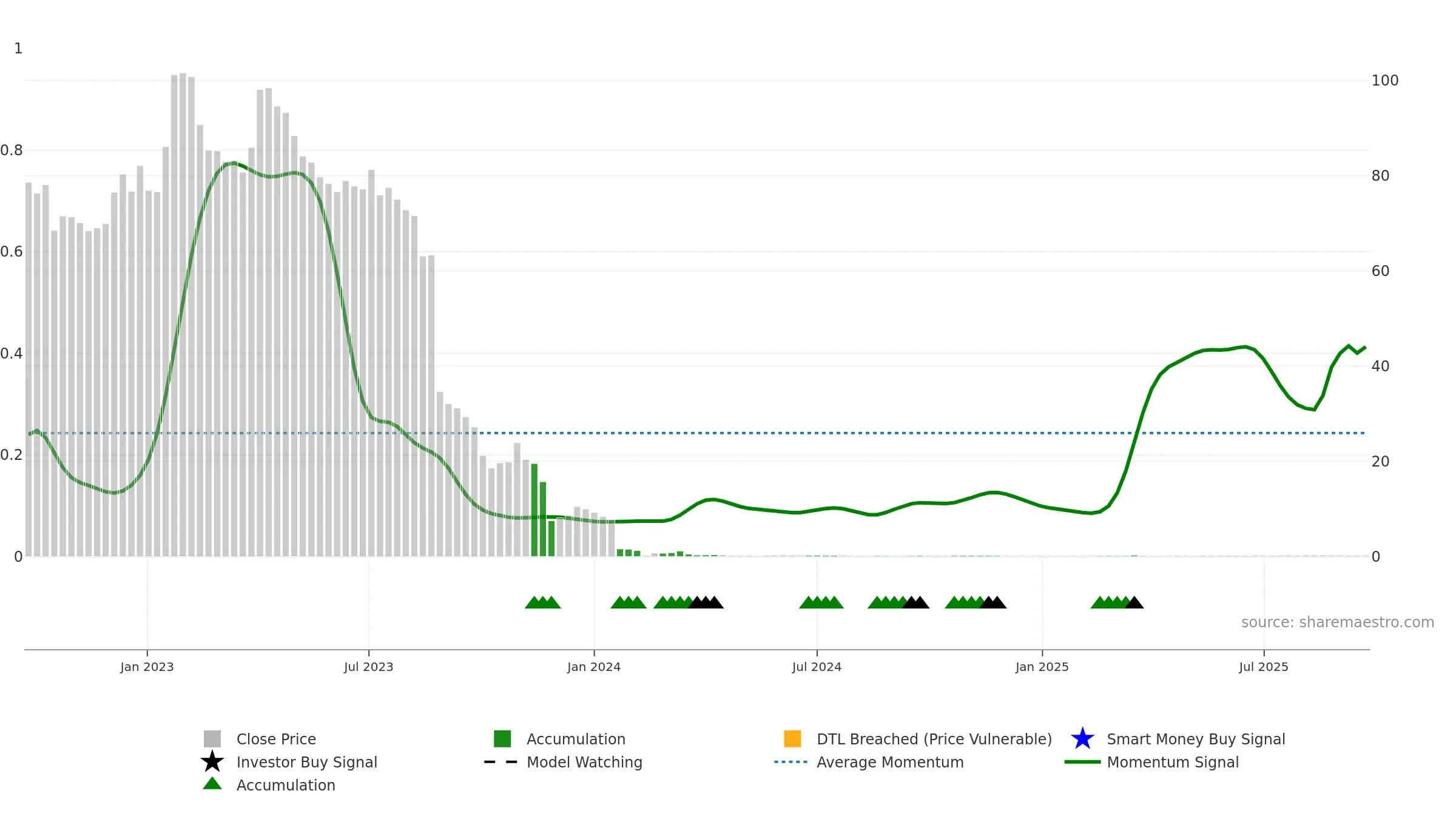 XBRANE weekly Smart Money chart, closing 2025-09-22.