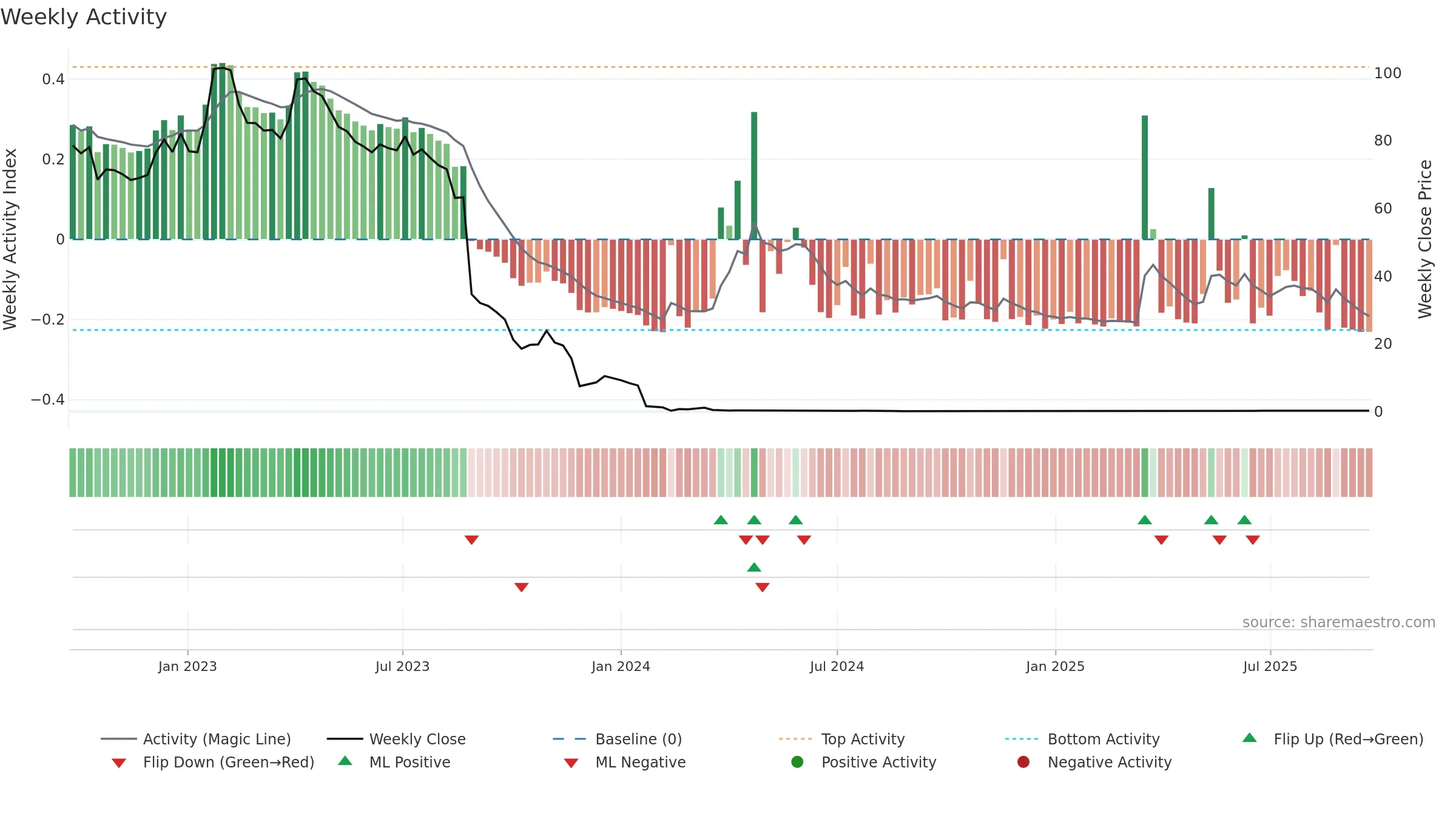XBRANE weekly Activity chart, closing 2025-09-22.