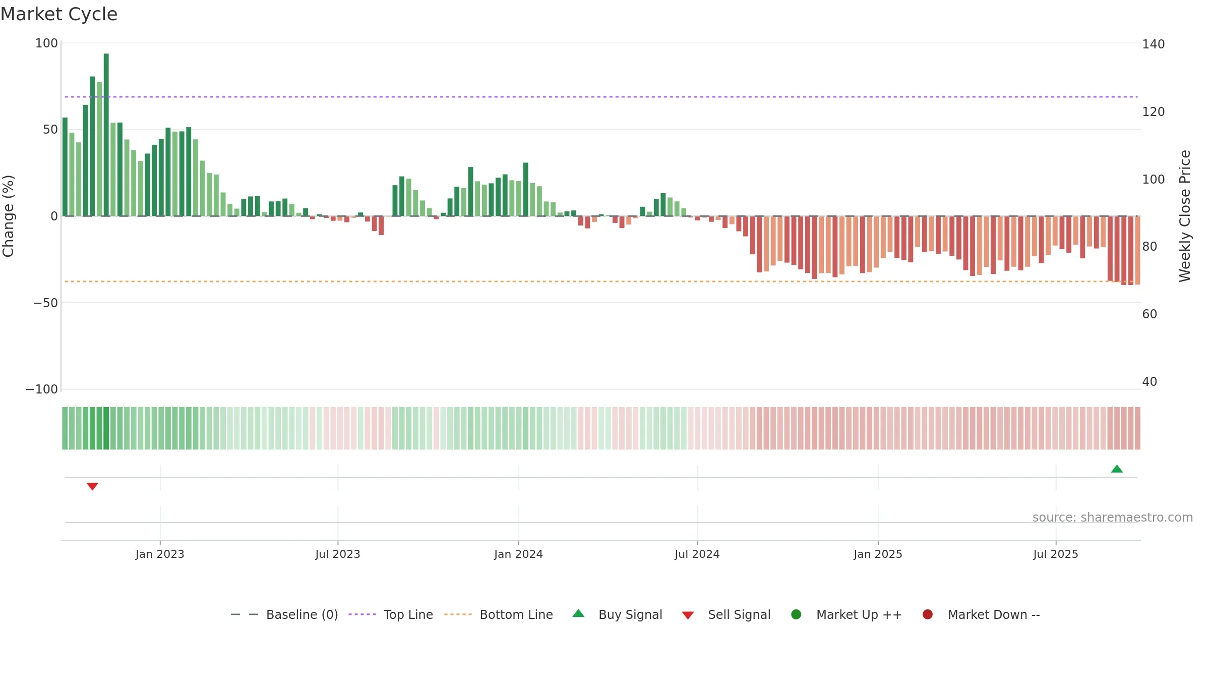 EOLU-B weekly Market Cycle chart, closing 2025-09-15.