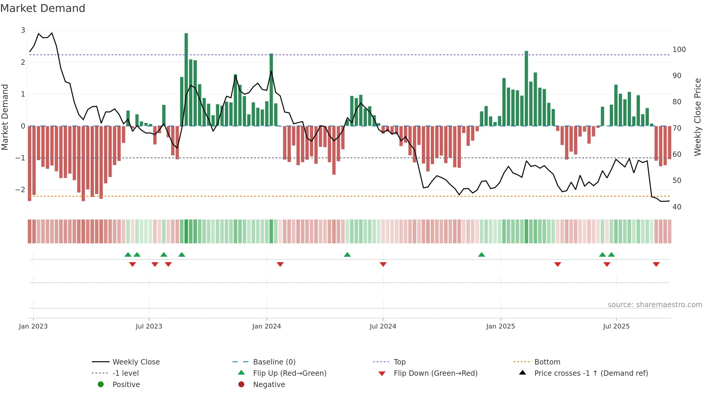 EOLU-B weekly Market Demand chart, closing 2025-09-15.