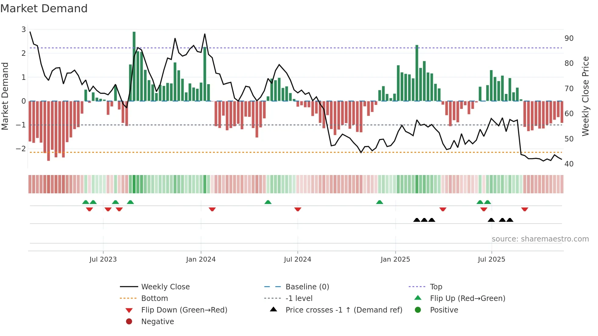 EOLU-B weekly Market Demand chart