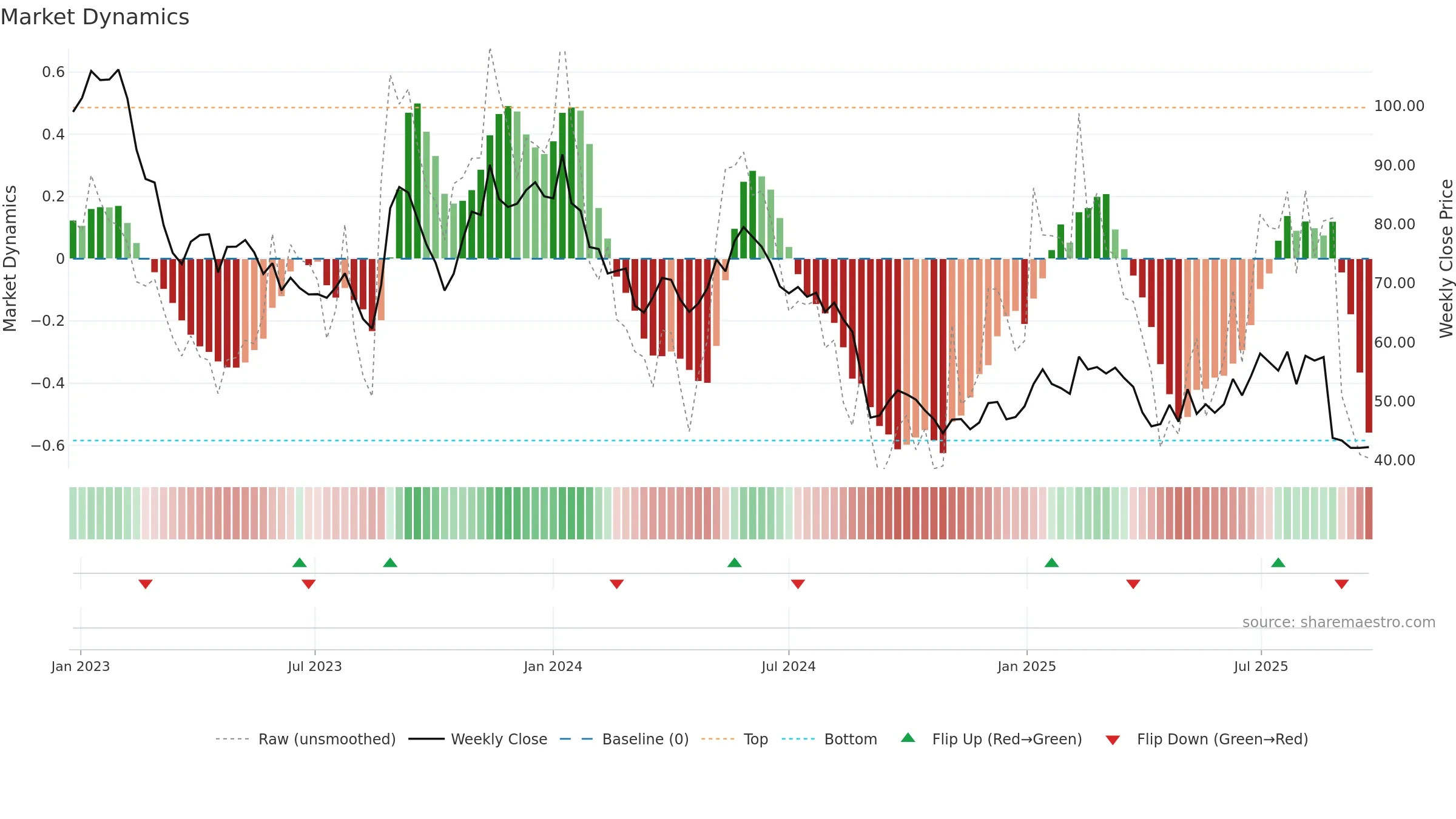 EOLU-B weekly Market Dynamics chart, closing 2025-09-15.