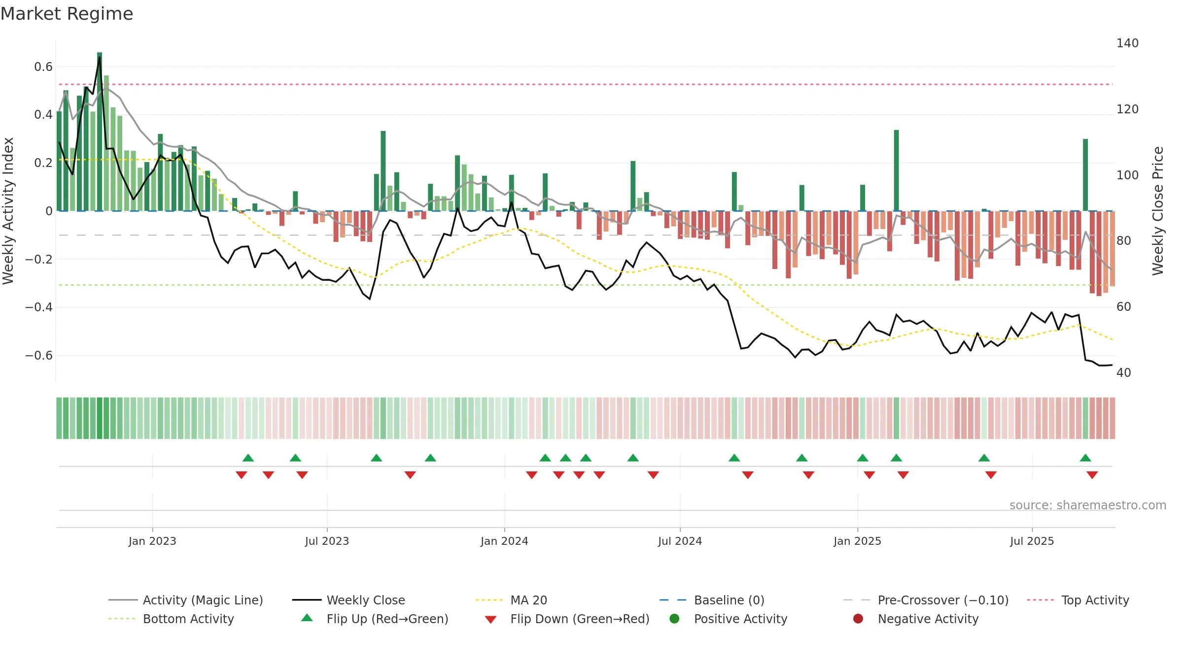 EOLU-B weekly Market Snapshot chart, closing 2025-09-15.