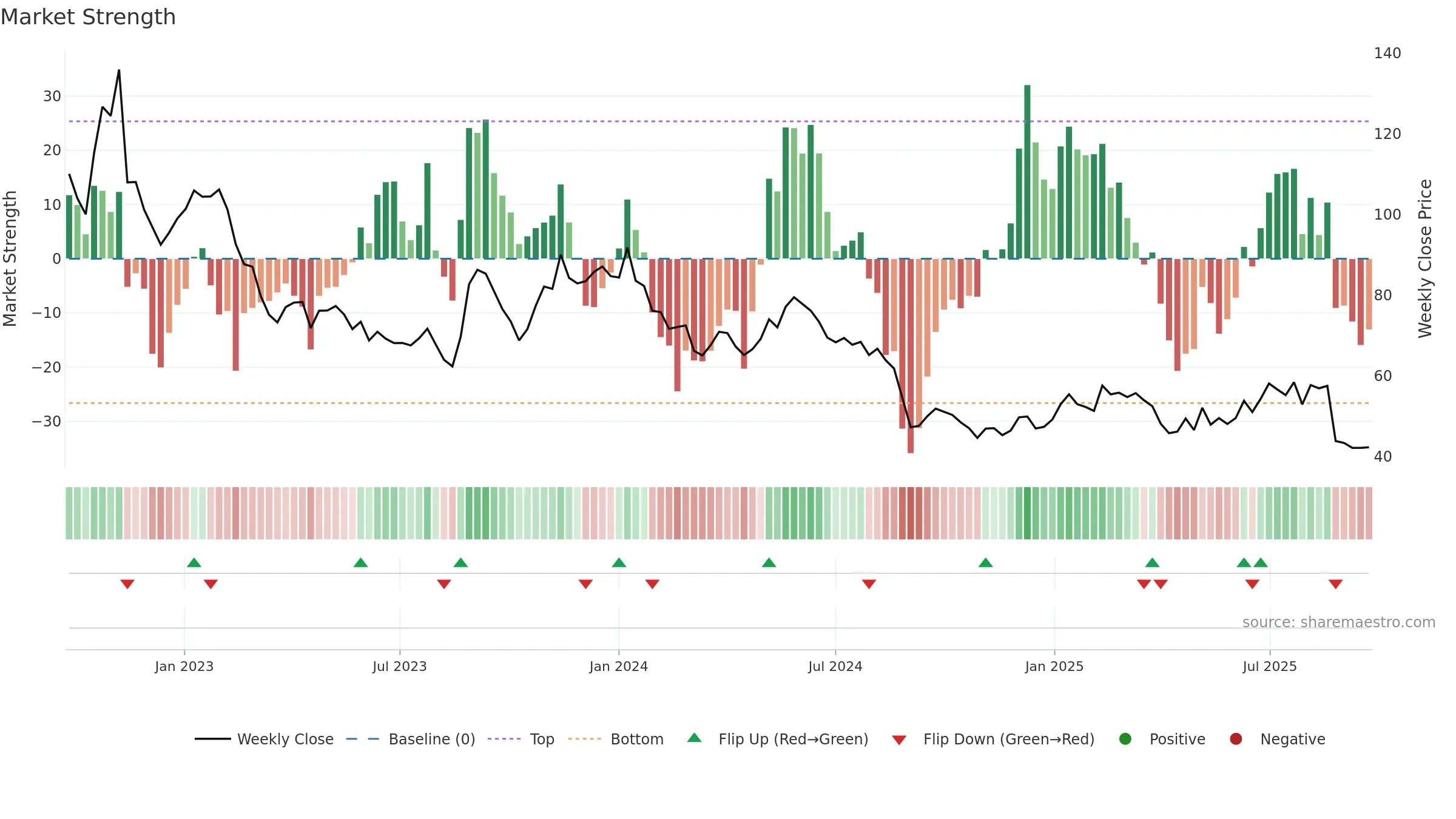 EOLU-B weekly Market Strength chart, closing 2025-09-15.