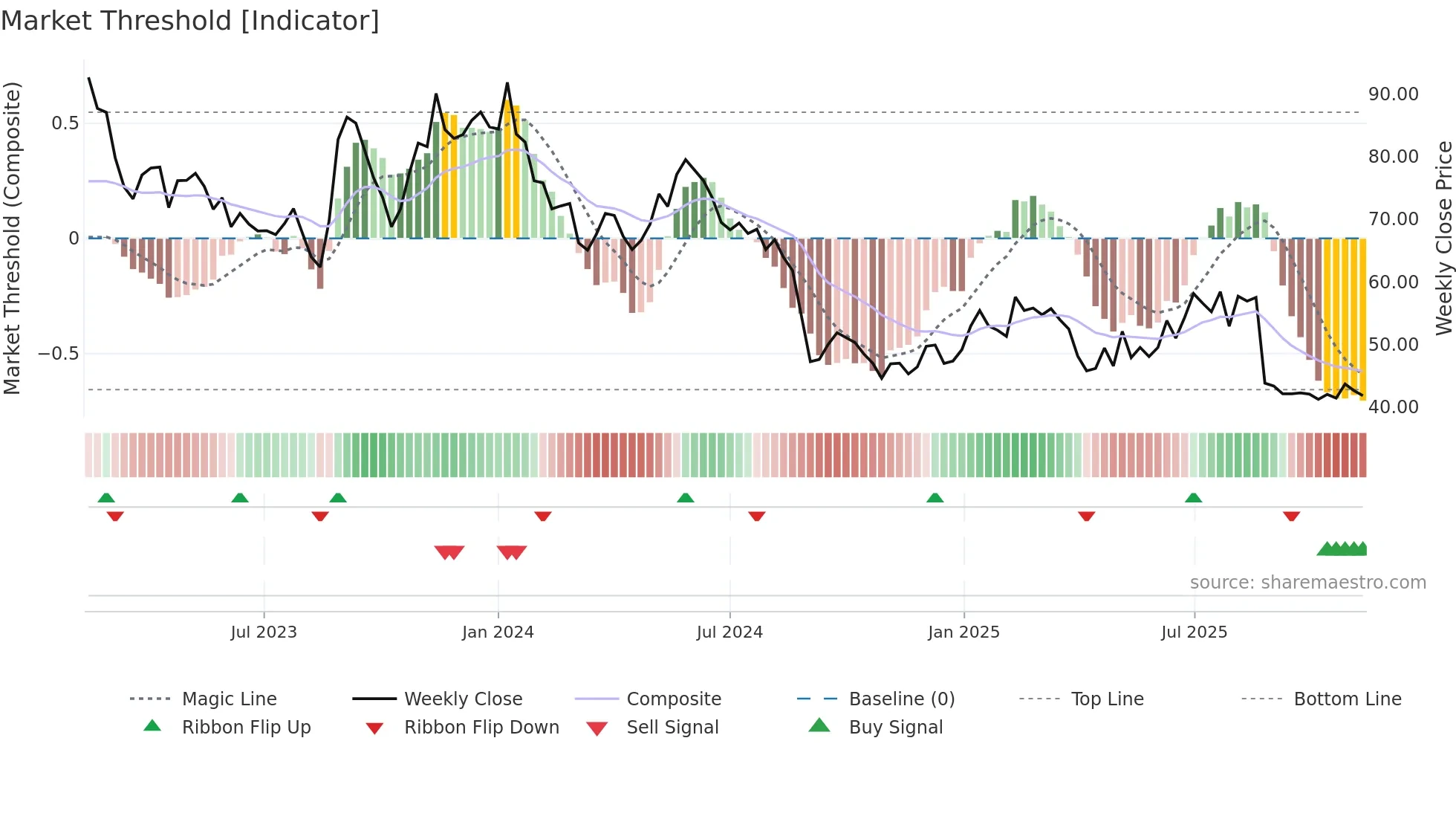 EOLU-B weekly Market Threshold chart