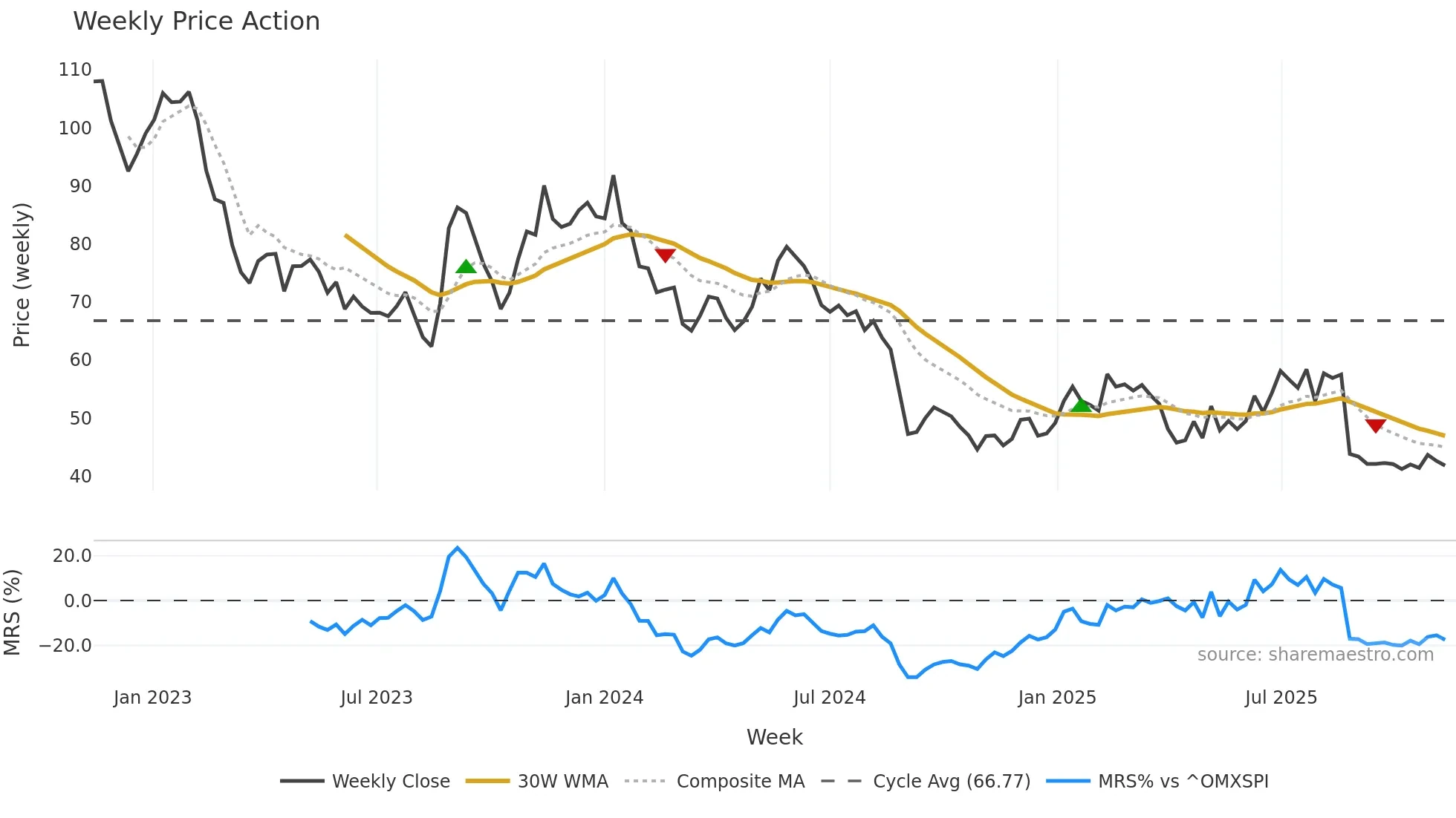 EOLU-B weekly Price Action chart, closing 2025-11-10