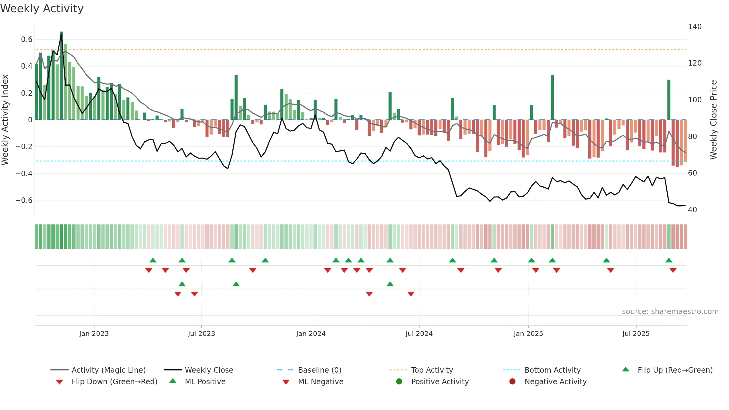 EOLU-B weekly Activity chart, closing 2025-09-15.