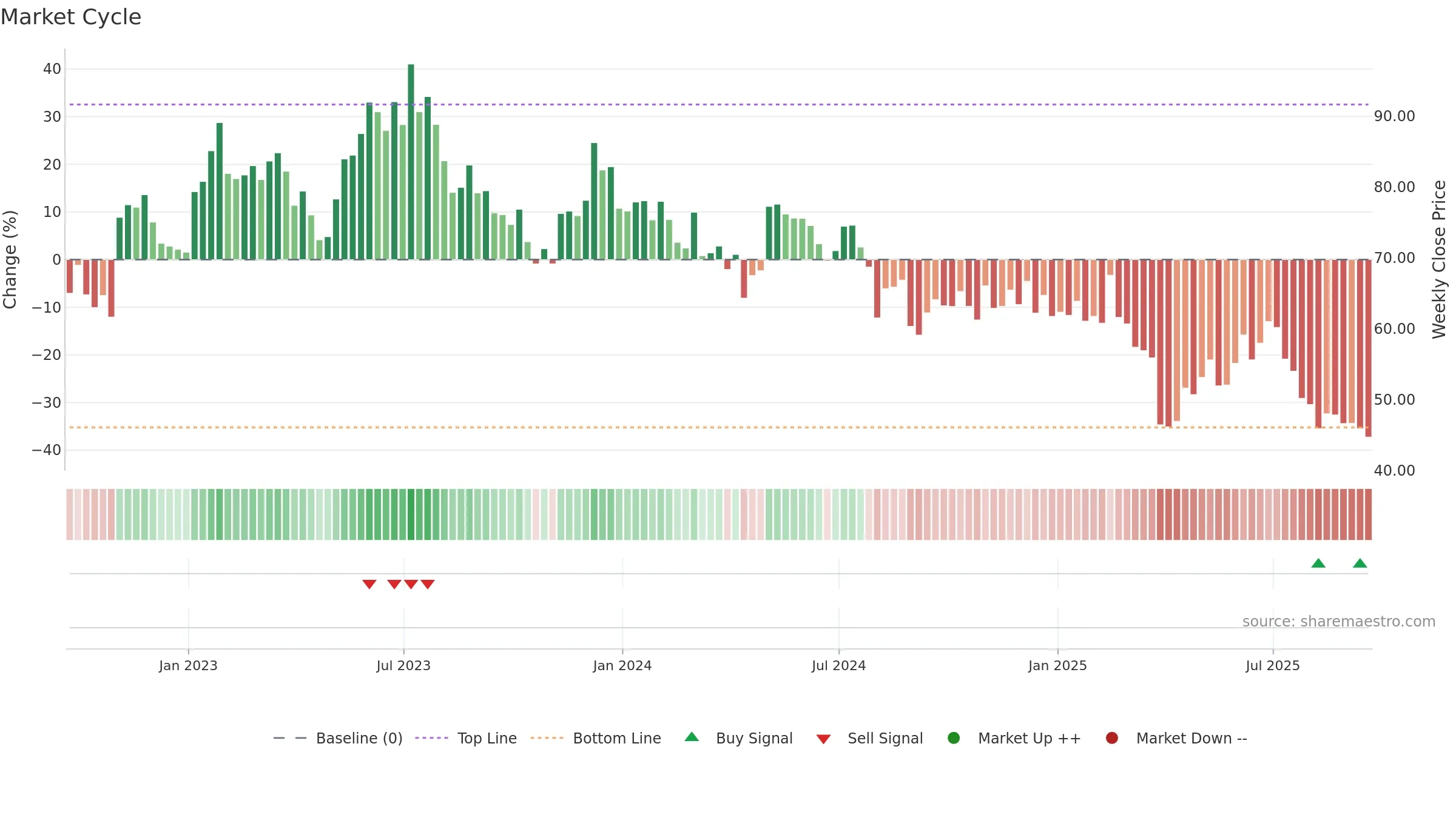 POWI weekly Market Cycle chart, closing 2025-09-19.