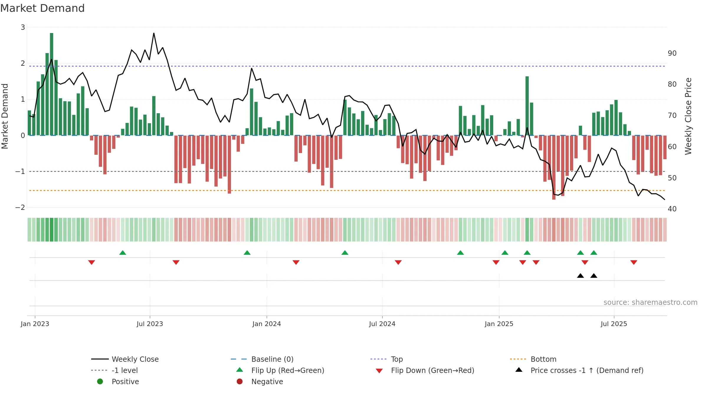 POWI weekly Market Demand chart, closing 2025-09-19.