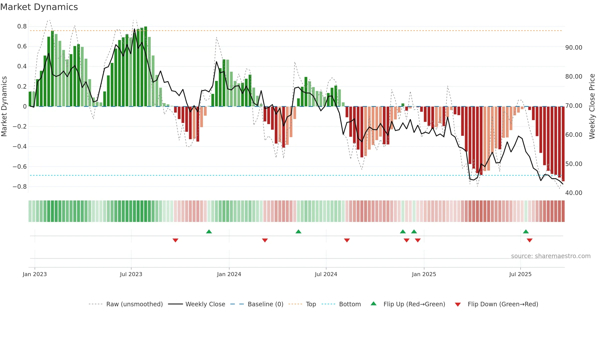 POWI weekly Market Dynamics chart, closing 2025-09-19.