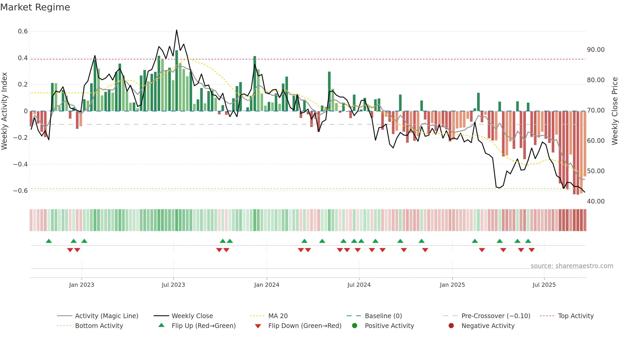 POWI weekly Market Snapshot chart, closing 2025-09-19.