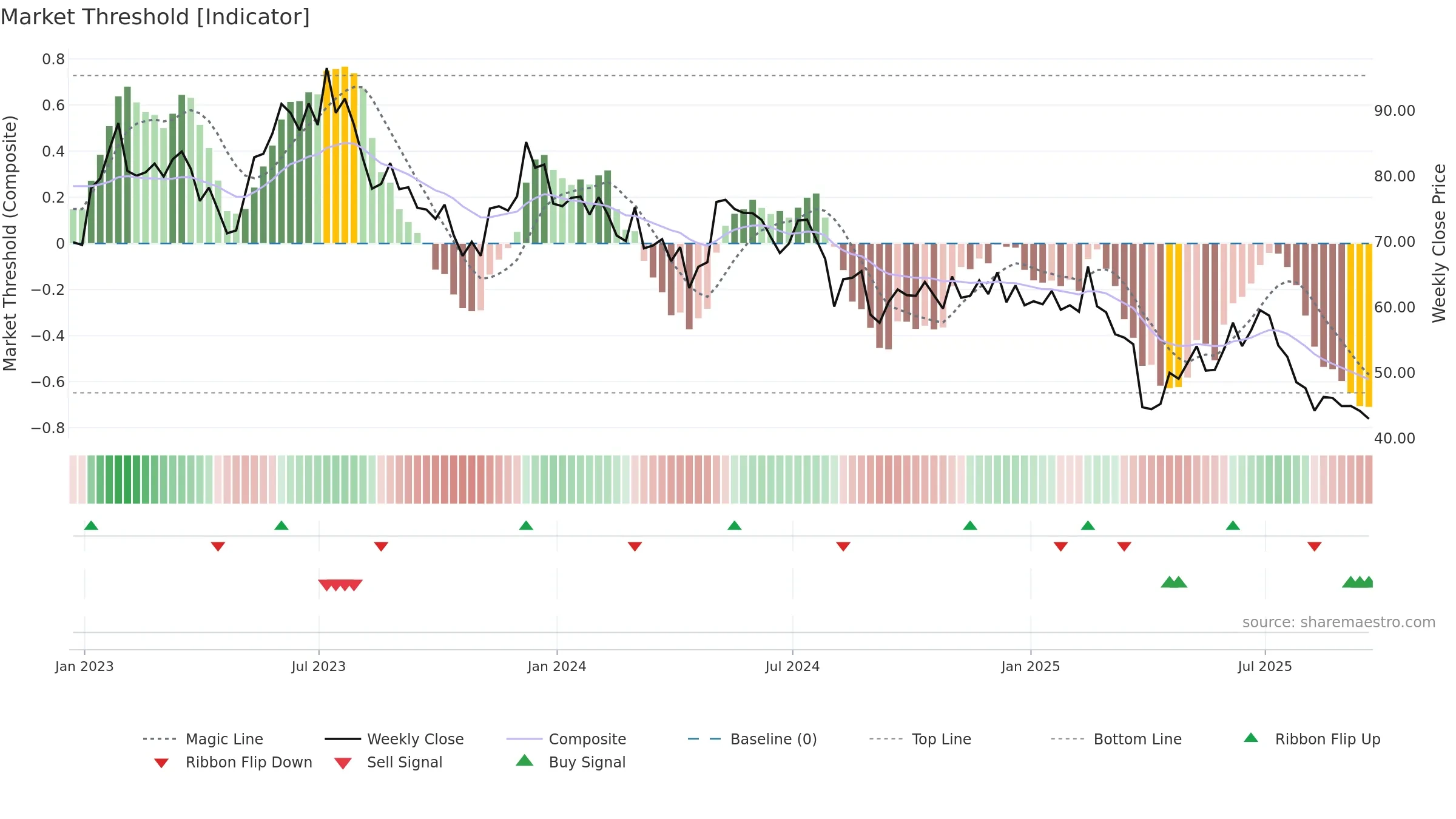 POWI weekly Market Threshold chart, closing 2025-09-19.