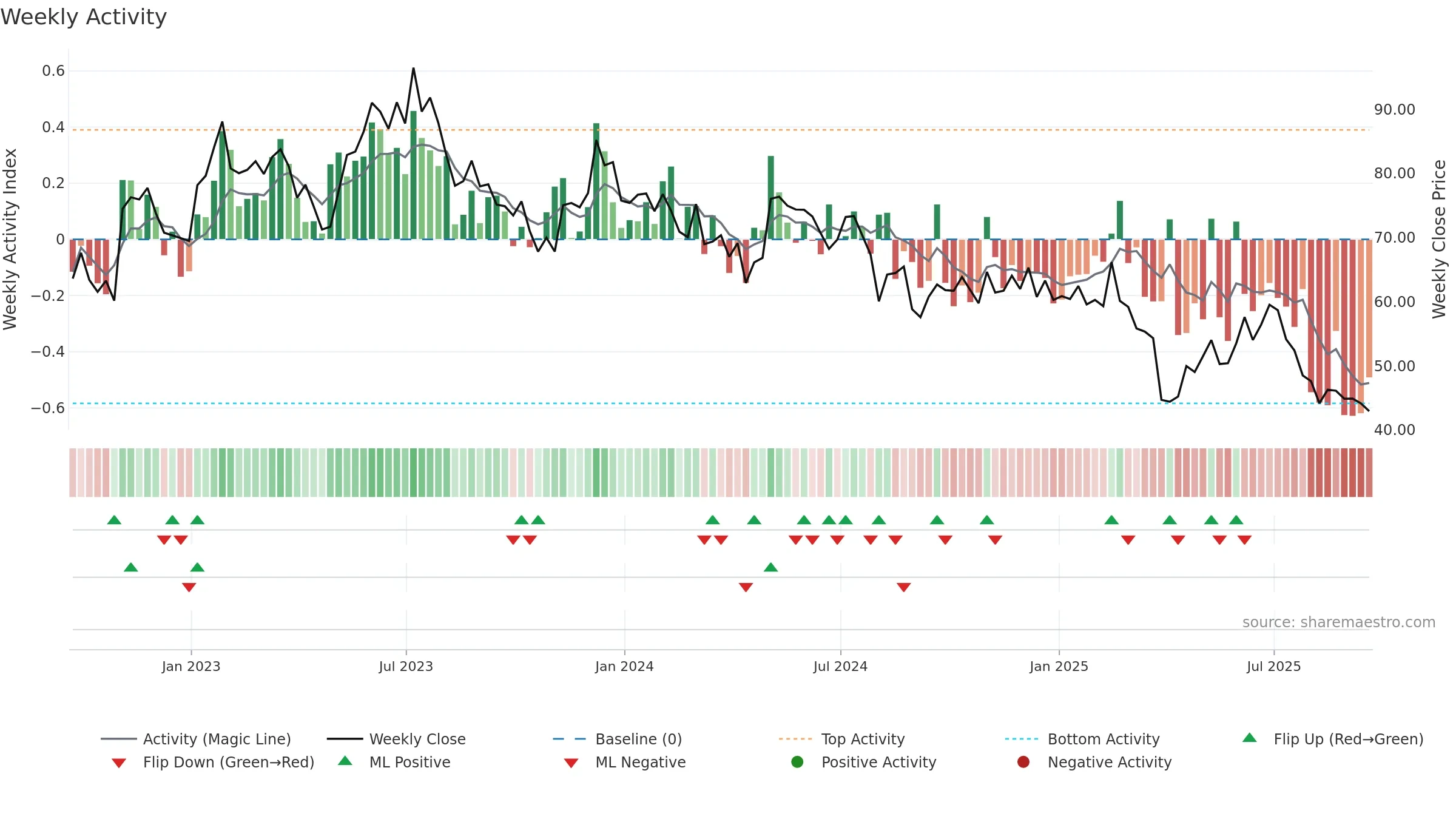 POWI weekly Activity chart, closing 2025-09-19.