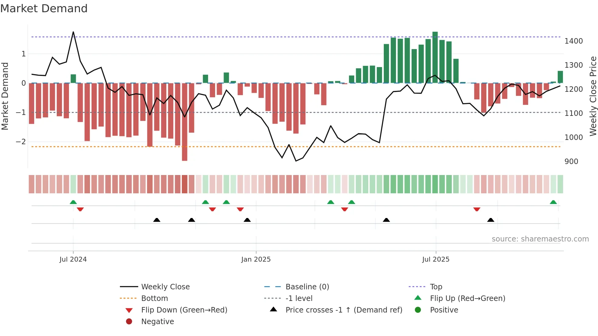 INOXINDIA weekly Market Demand chart