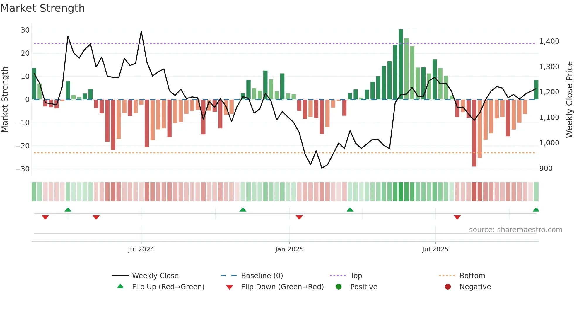 INOXINDIA weekly Market Strength chart
