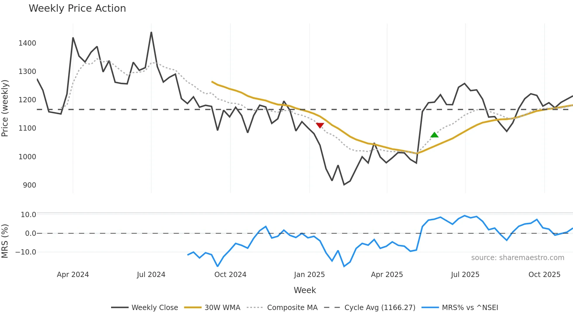 INOXINDIA weekly Price Action chart, closing 2025-11-03