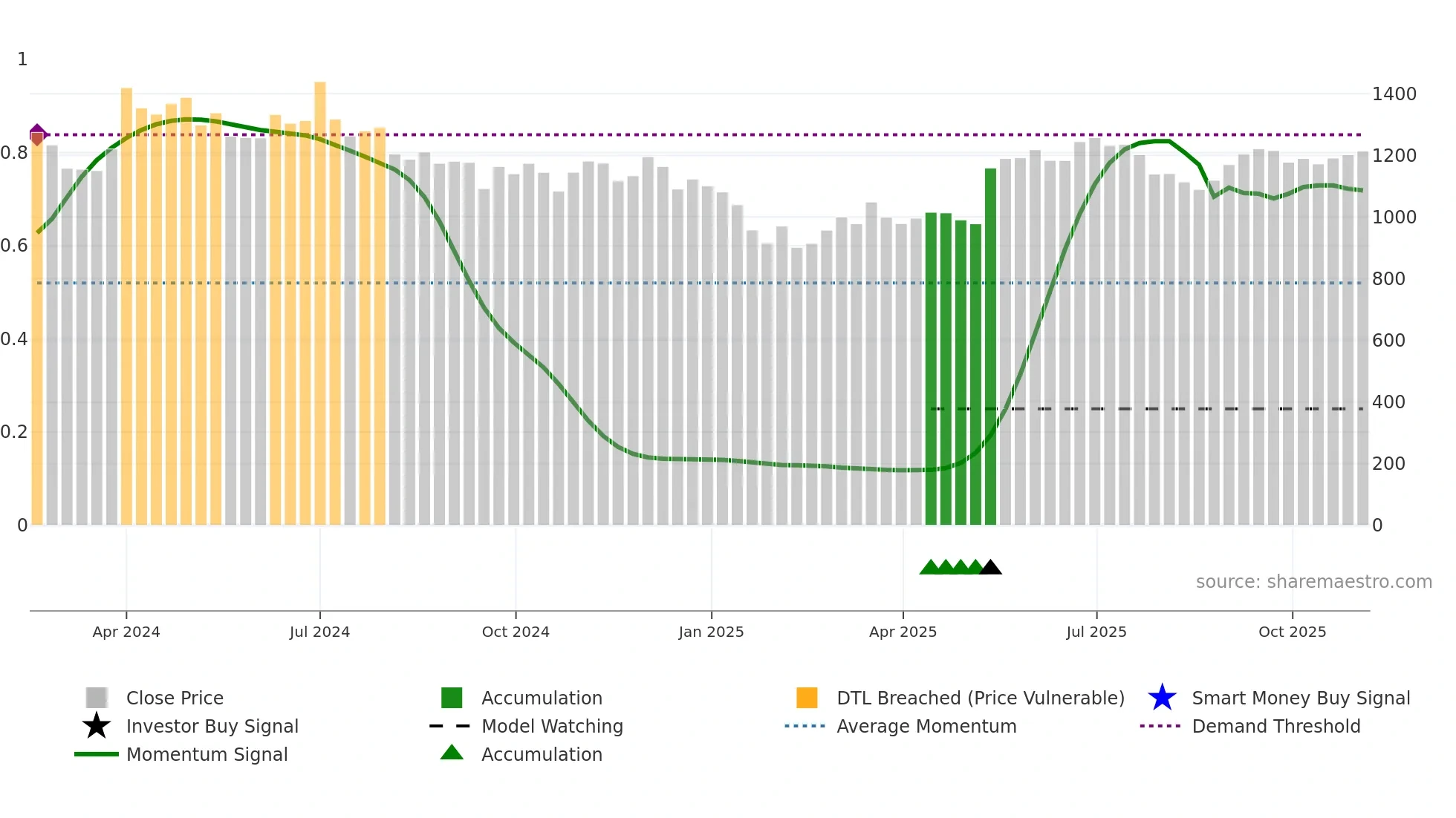 INOXINDIA weekly Smart Money chart
