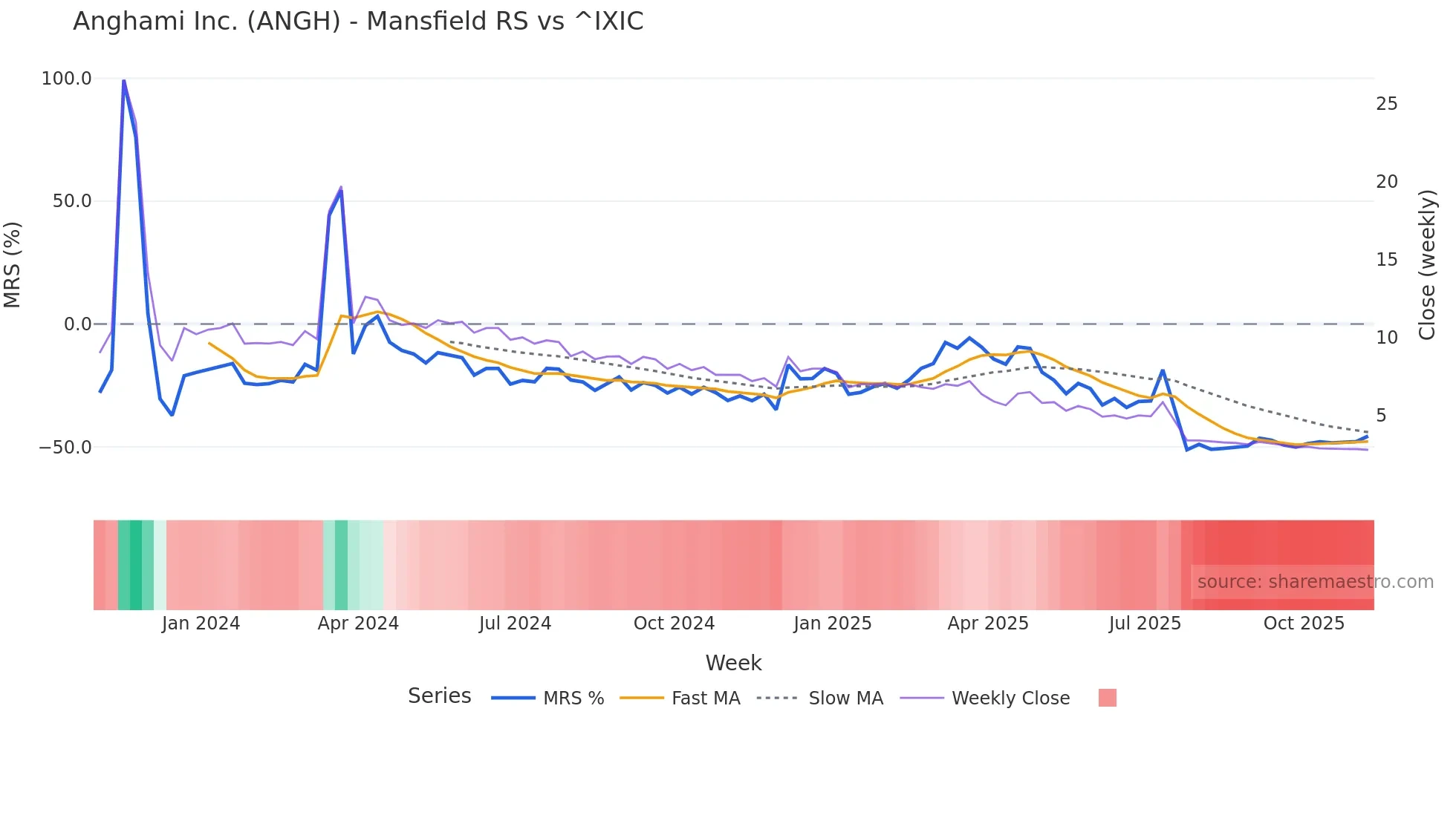 ANGH Mansfield Relative Strength chart