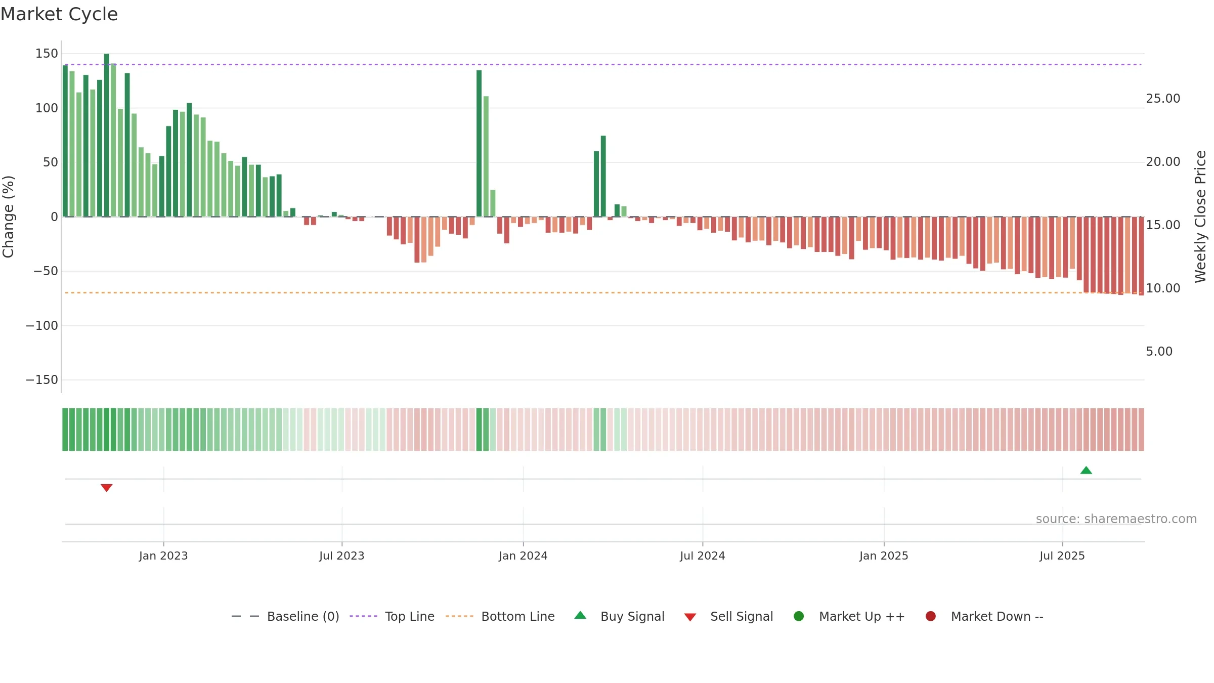 ANGH weekly Market Cycle chart, closing 2025-09-19.