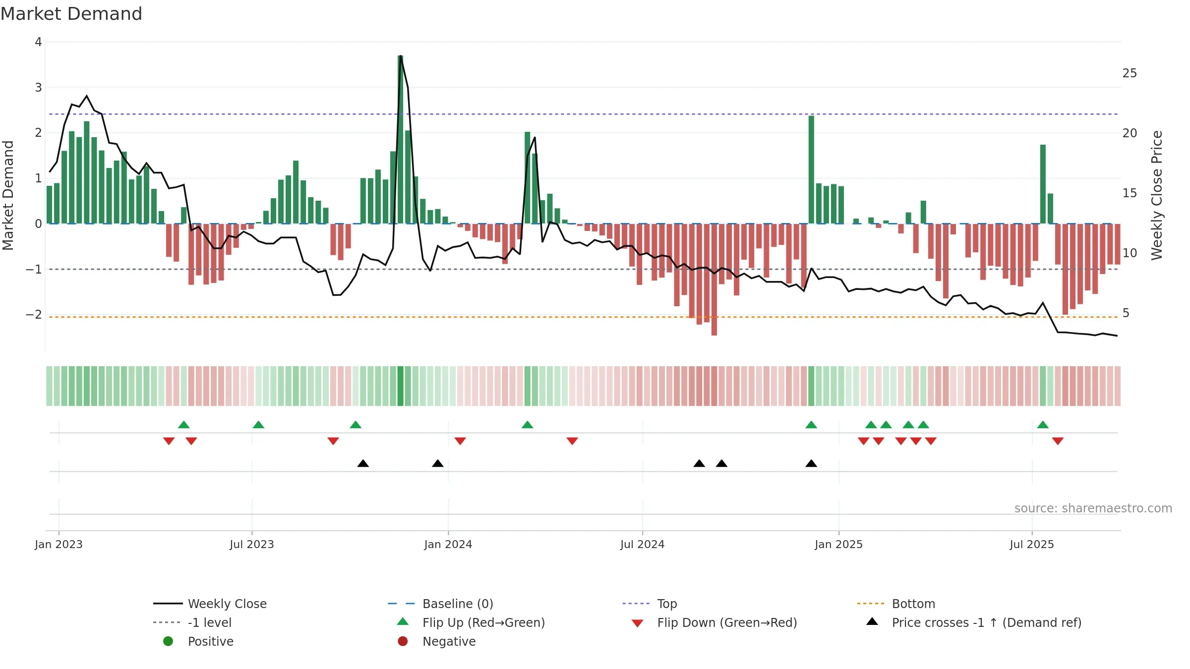 ANGH weekly Market Demand chart, closing 2025-09-19.