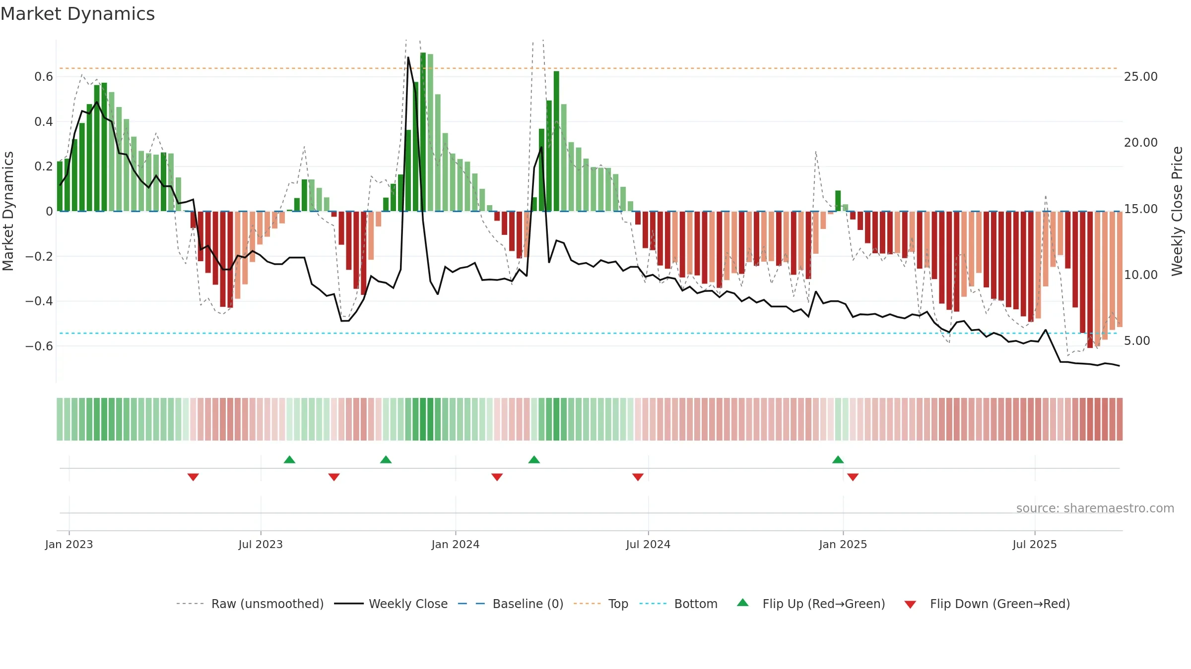 ANGH weekly Market Dynamics chart, closing 2025-09-19.