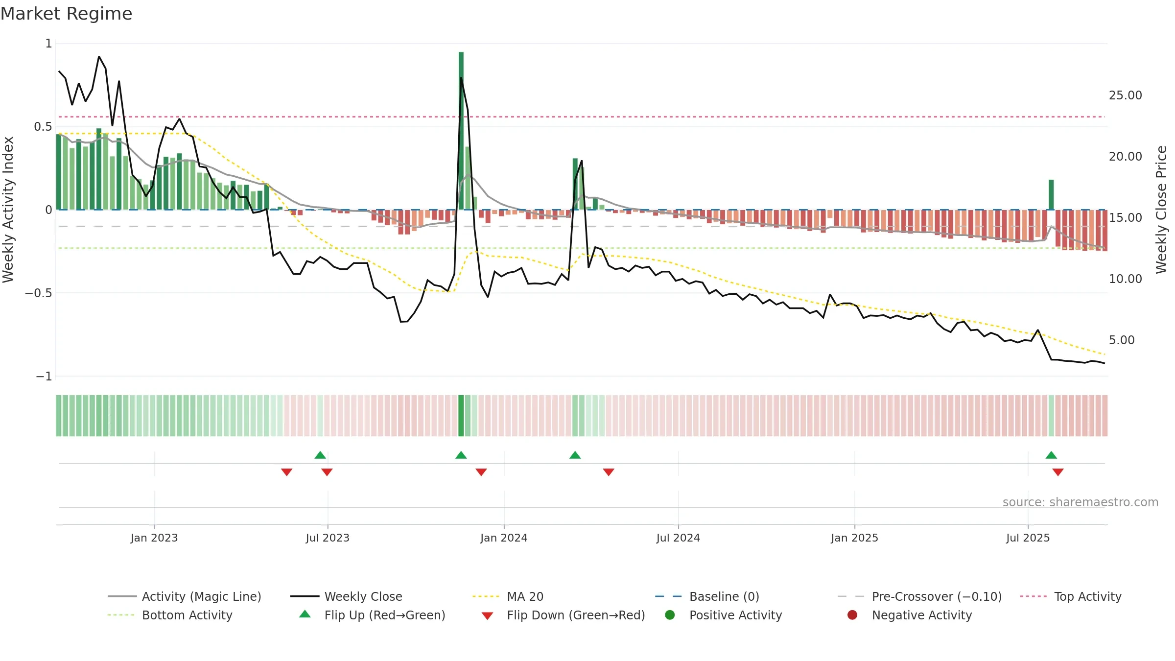 ANGH weekly Market Snapshot chart, closing 2025-09-19.