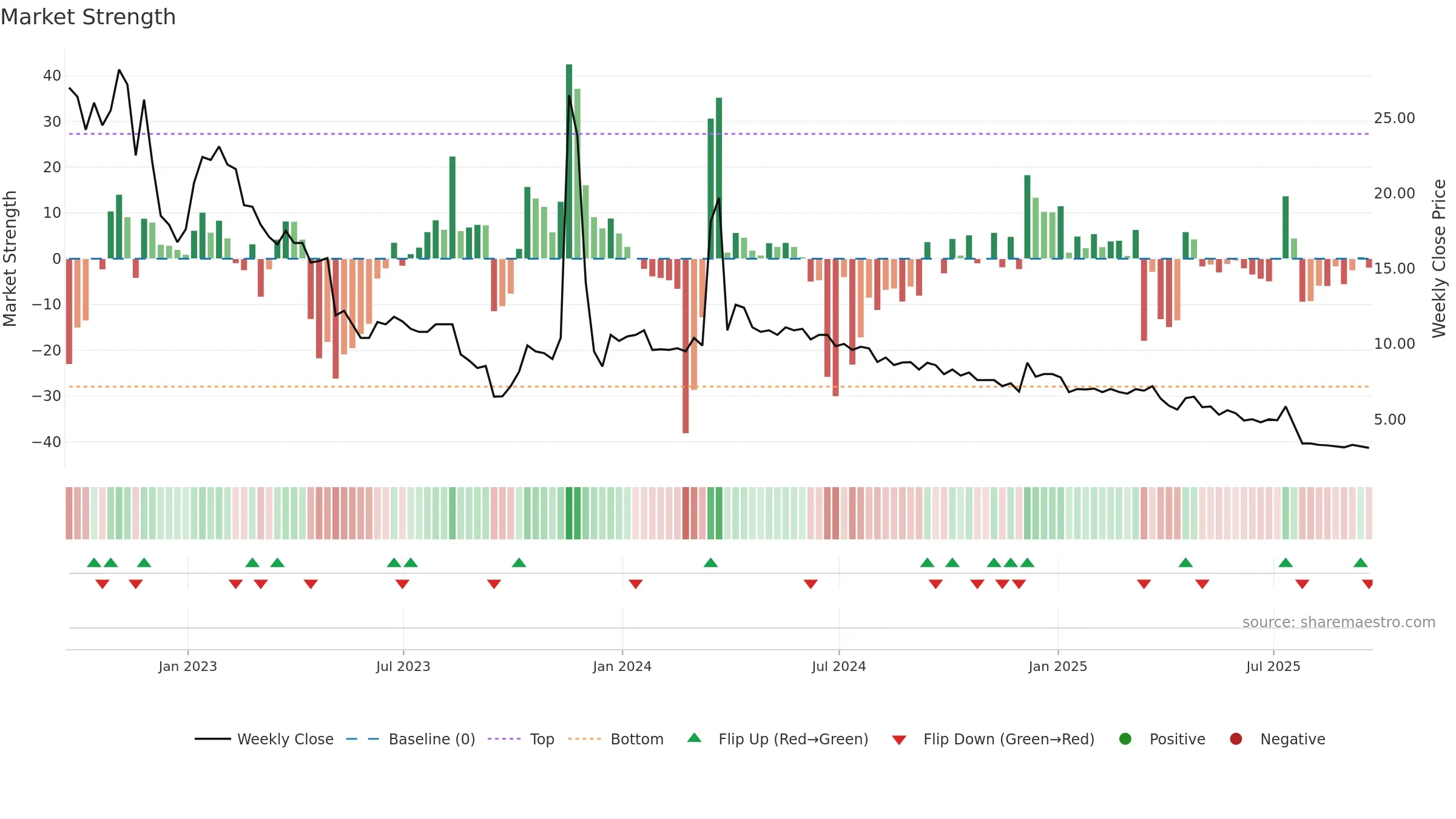 ANGH weekly Market Strength chart, closing 2025-09-19.