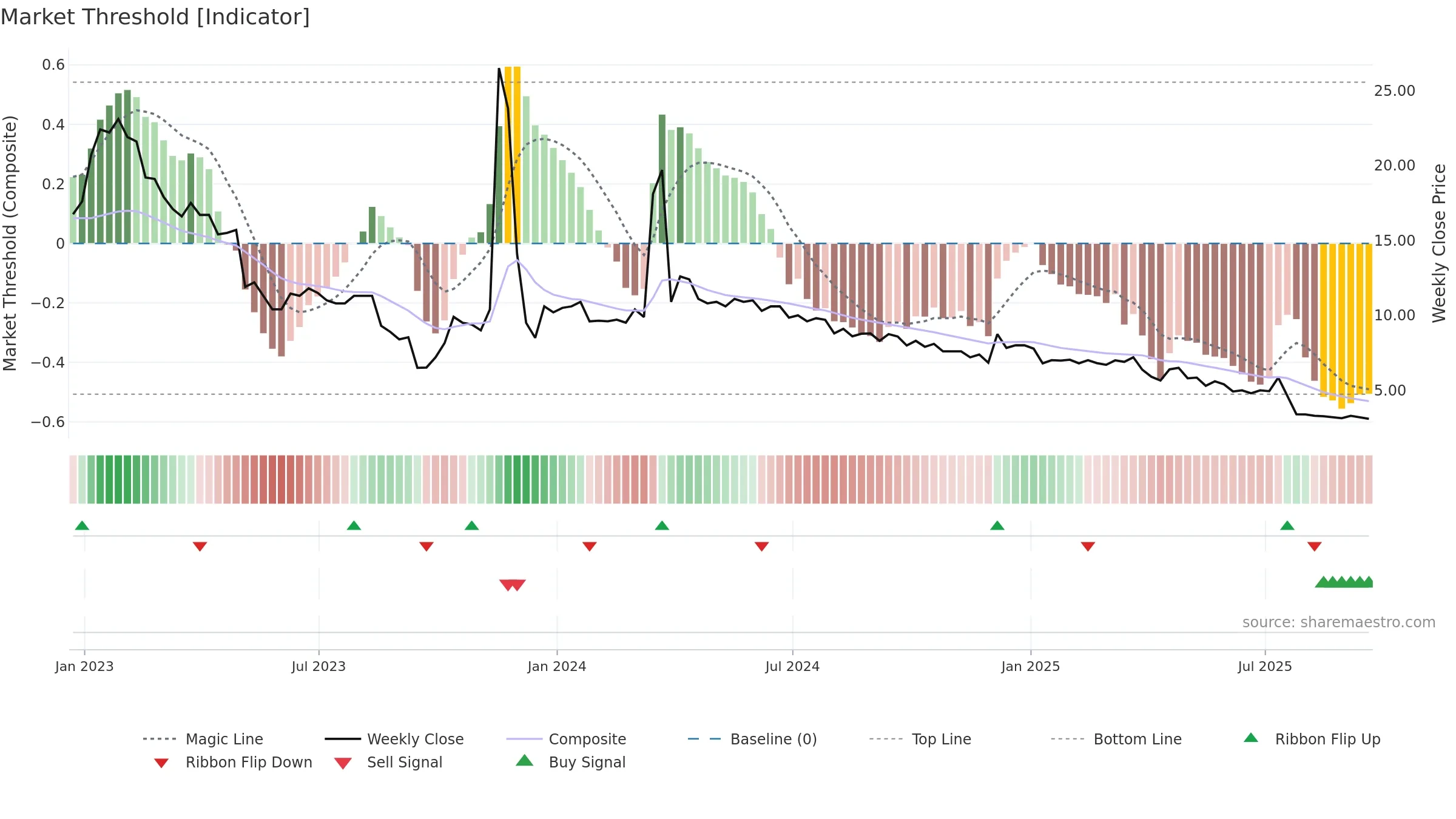 ANGH weekly Market Threshold chart, closing 2025-09-19.
