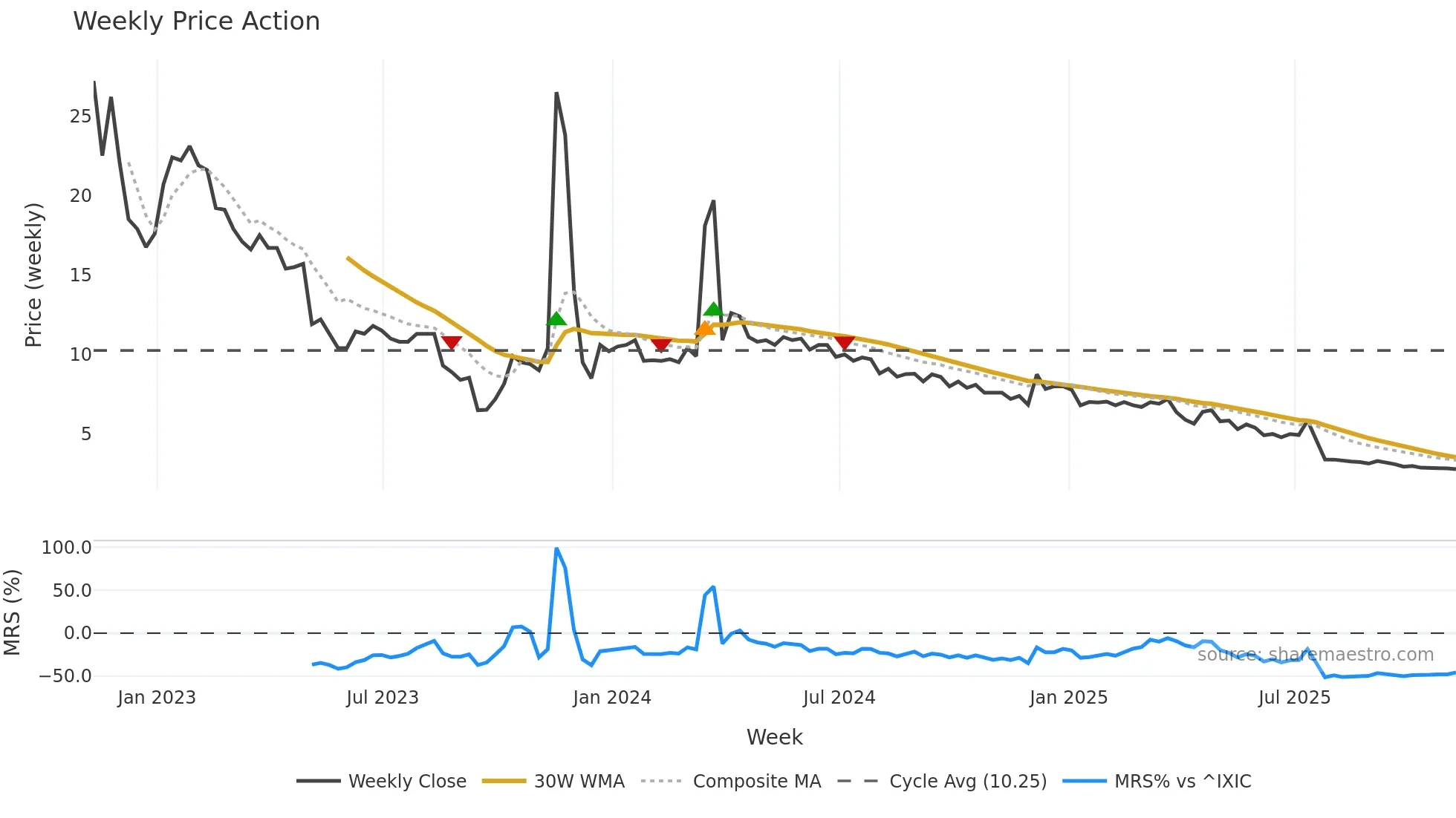 ANGH weekly Price Action chart, closing 2025-11-07