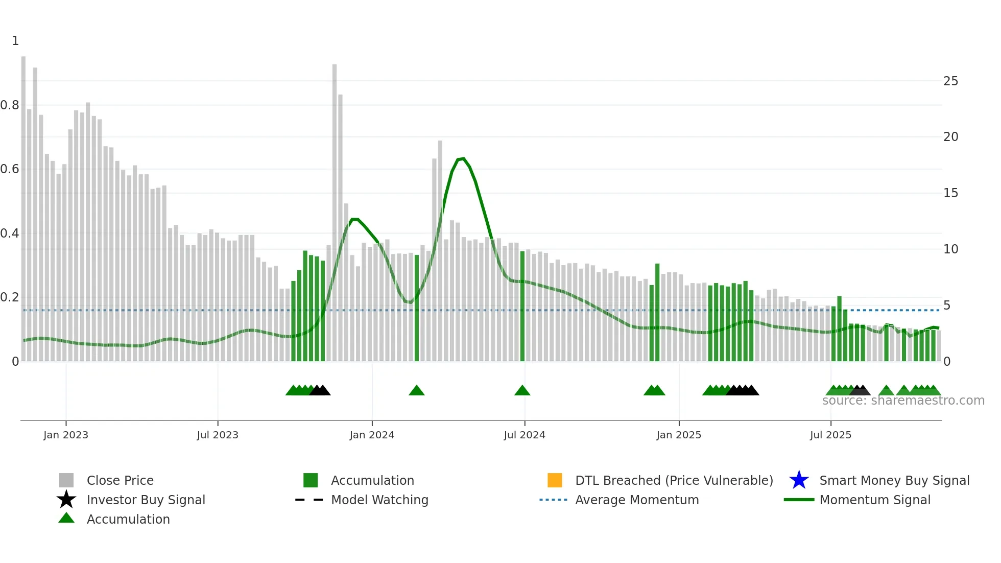 ANGH weekly Smart Money chart