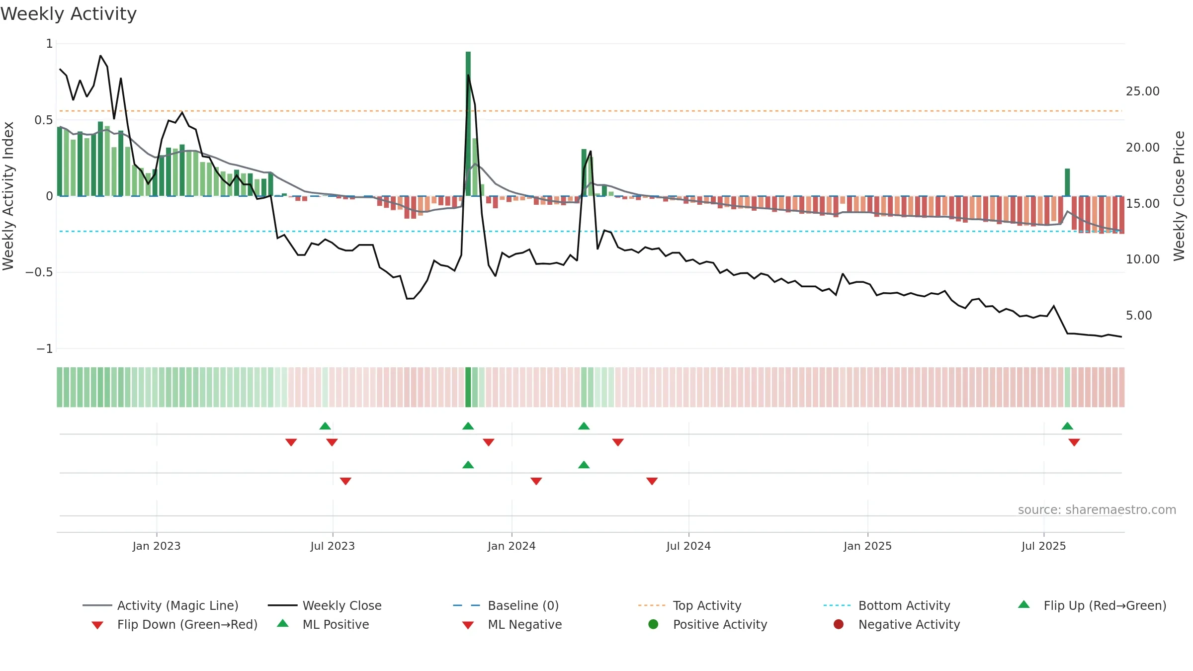 ANGH weekly Activity chart, closing 2025-09-19.