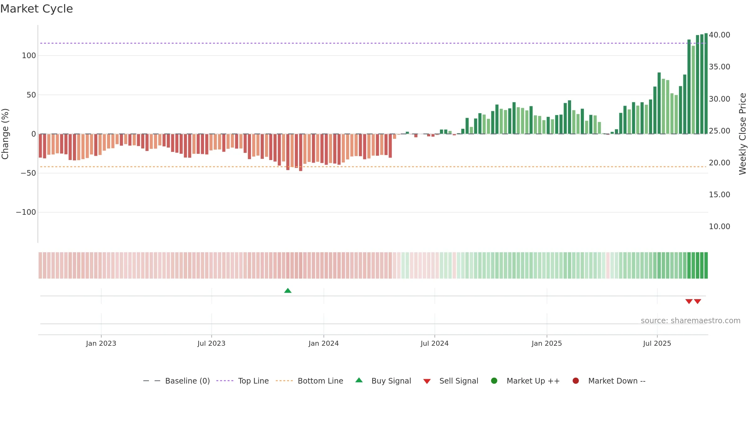 PAHC weekly Market Cycle chart, closing 2025-09-19.