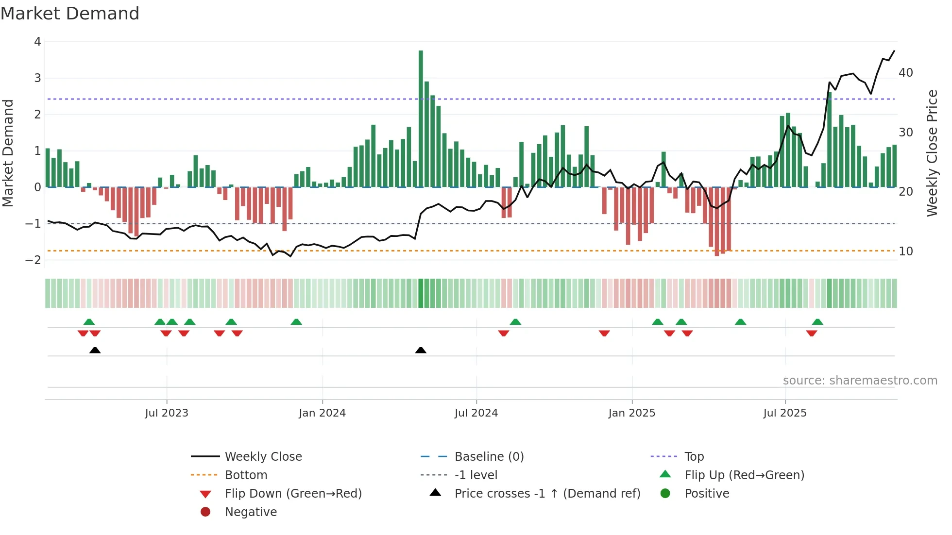PAHC weekly Market Demand chart