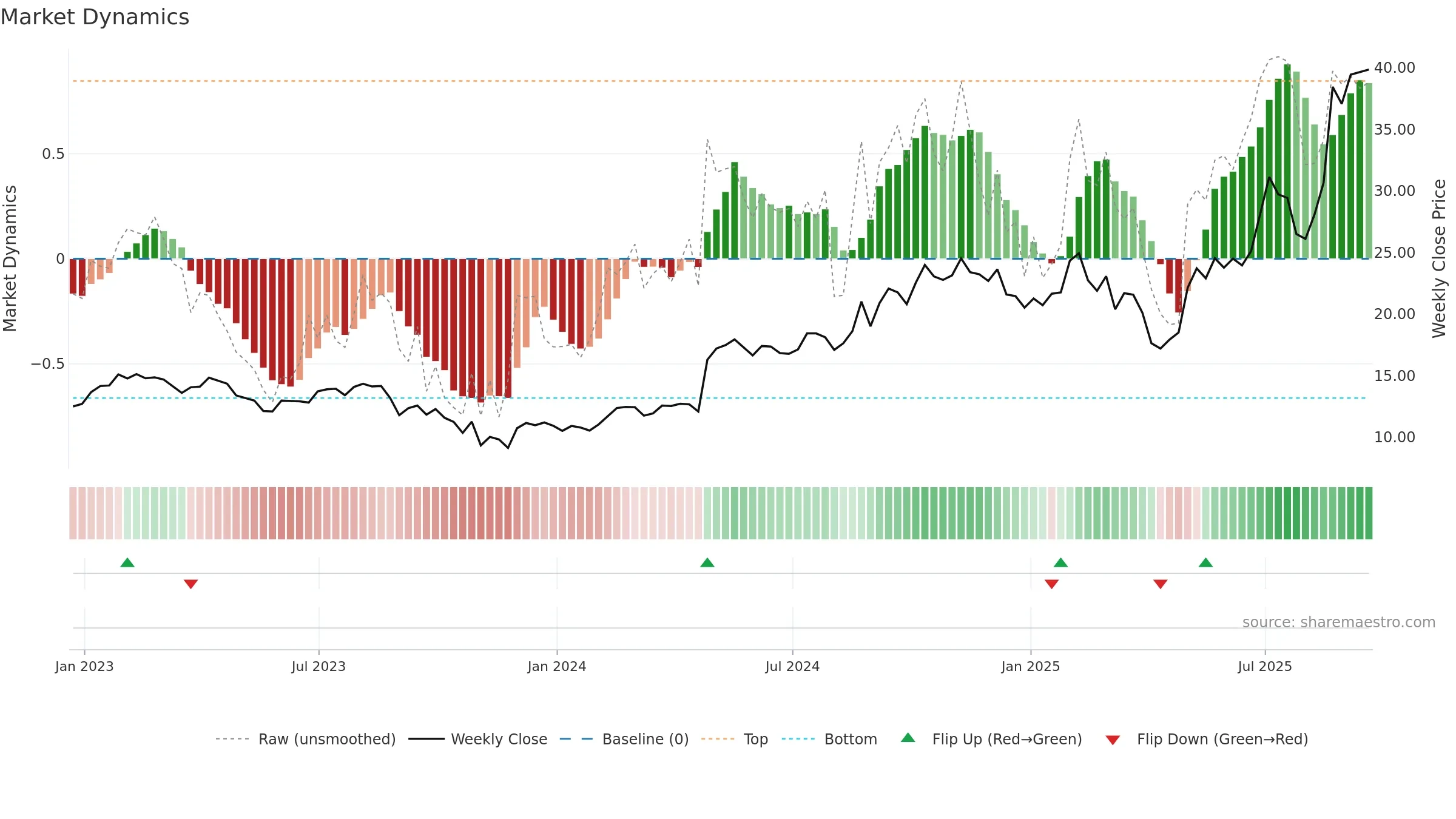 PAHC weekly Market Dynamics chart, closing 2025-09-19.
