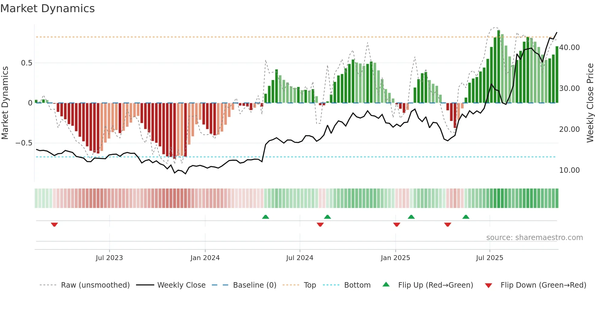 PAHC weekly Market Dynamics chart