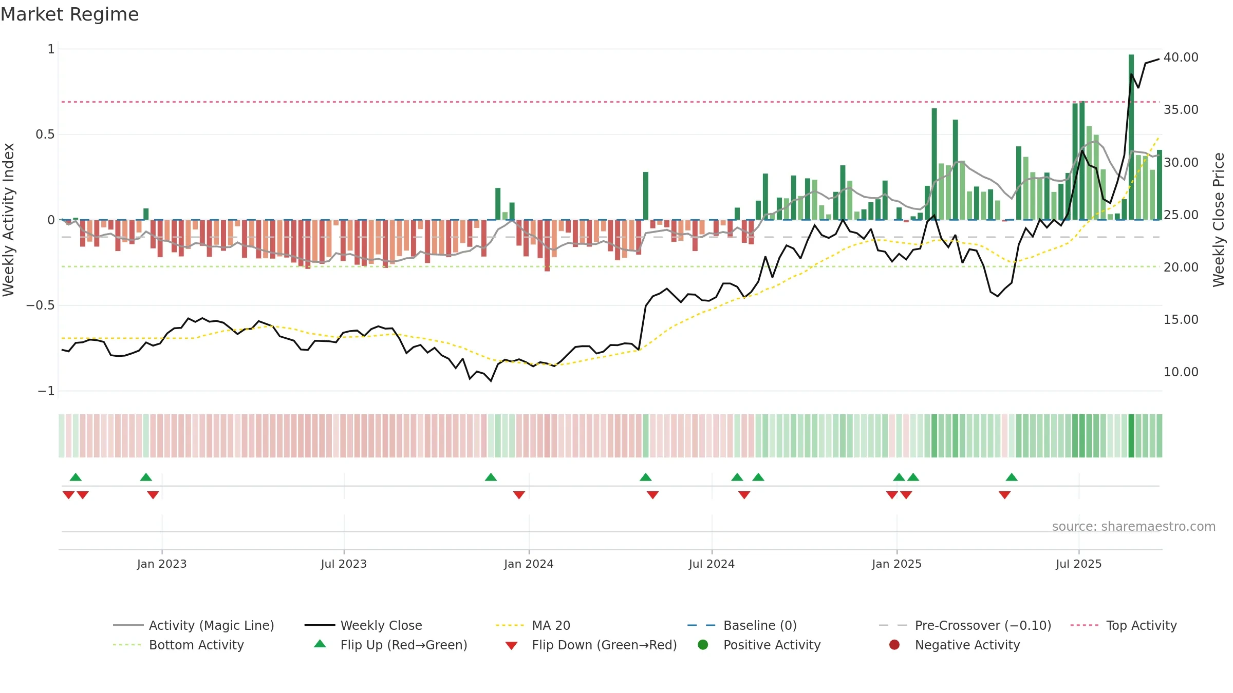 PAHC weekly Market Snapshot chart, closing 2025-09-19.