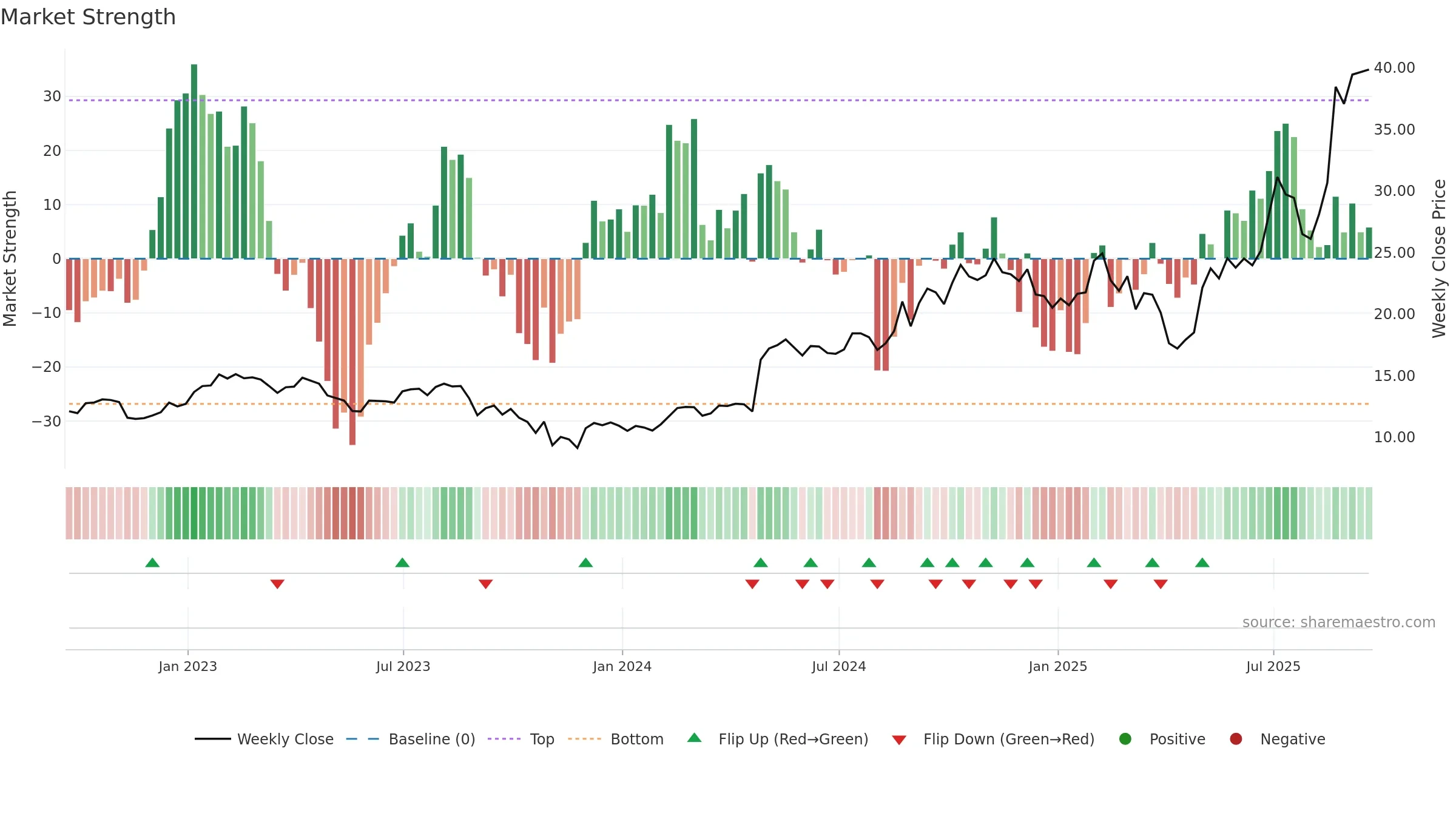 PAHC weekly Market Strength chart, closing 2025-09-19.