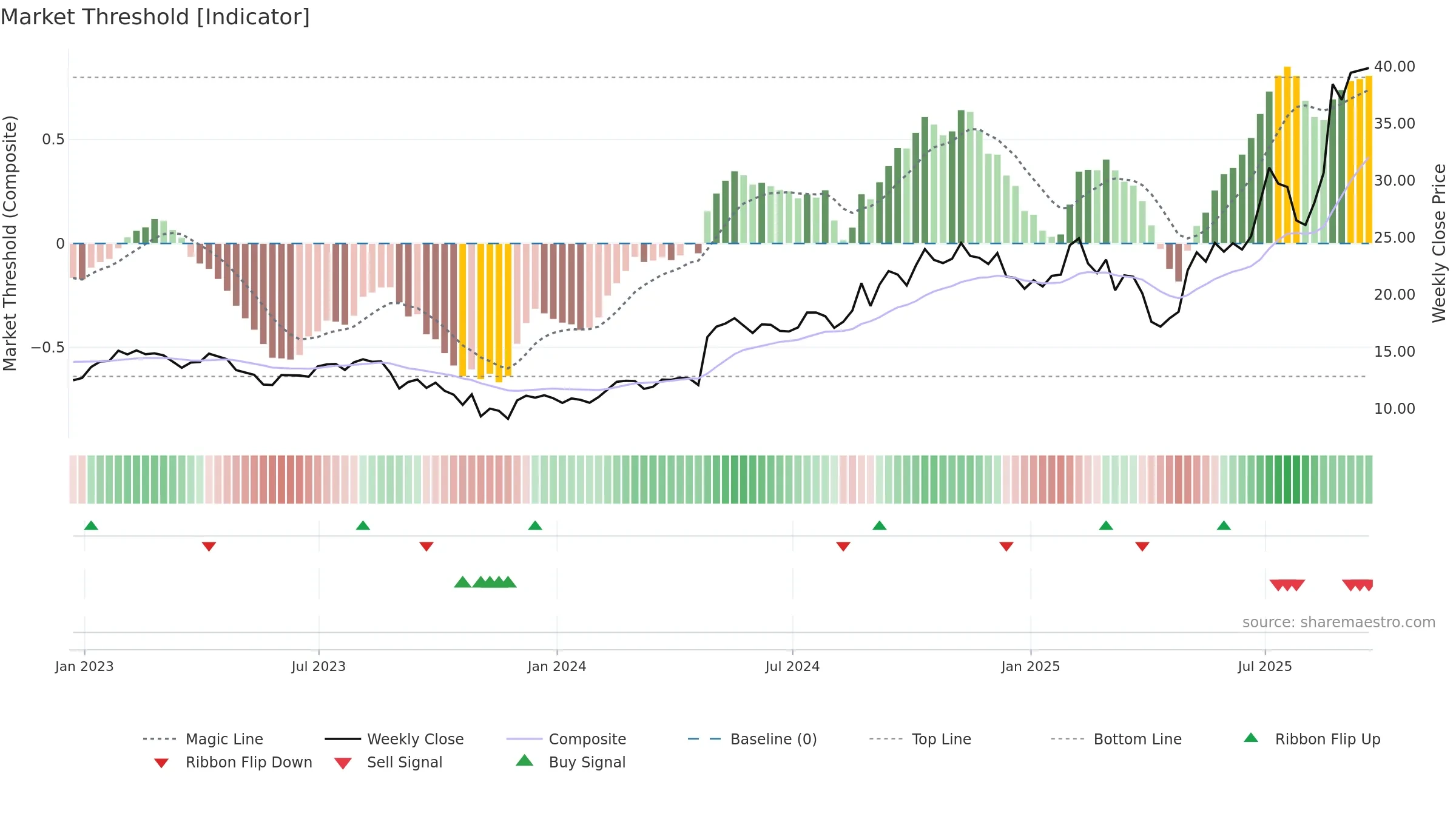 PAHC weekly Market Threshold chart, closing 2025-09-19.