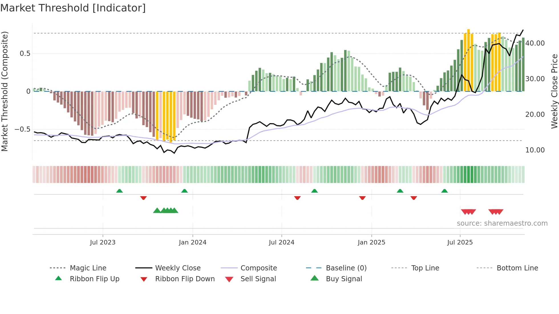 PAHC weekly Market Threshold chart