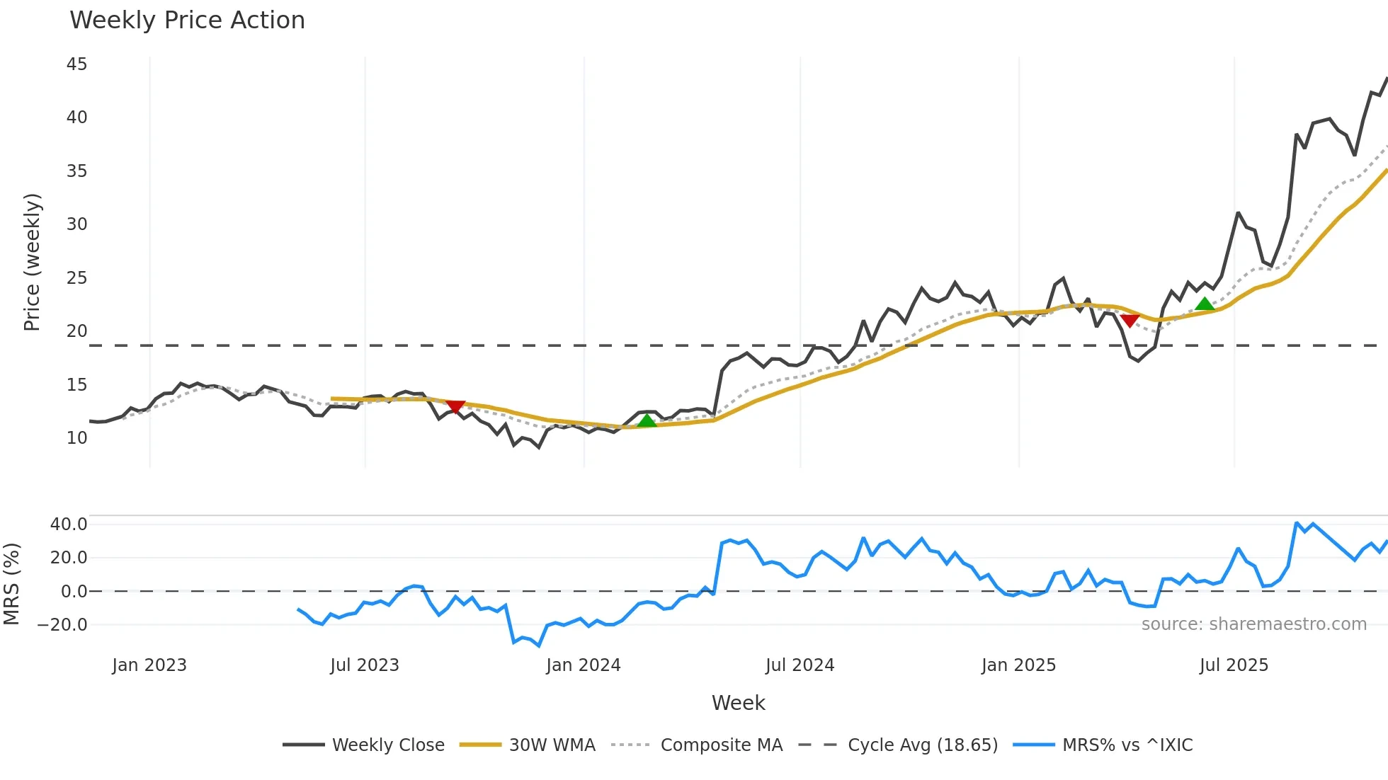 PAHC weekly Price Action chart, closing 2025-11-07