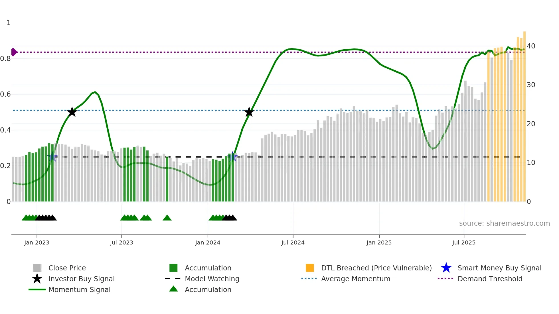 PAHC weekly Smart Money chart