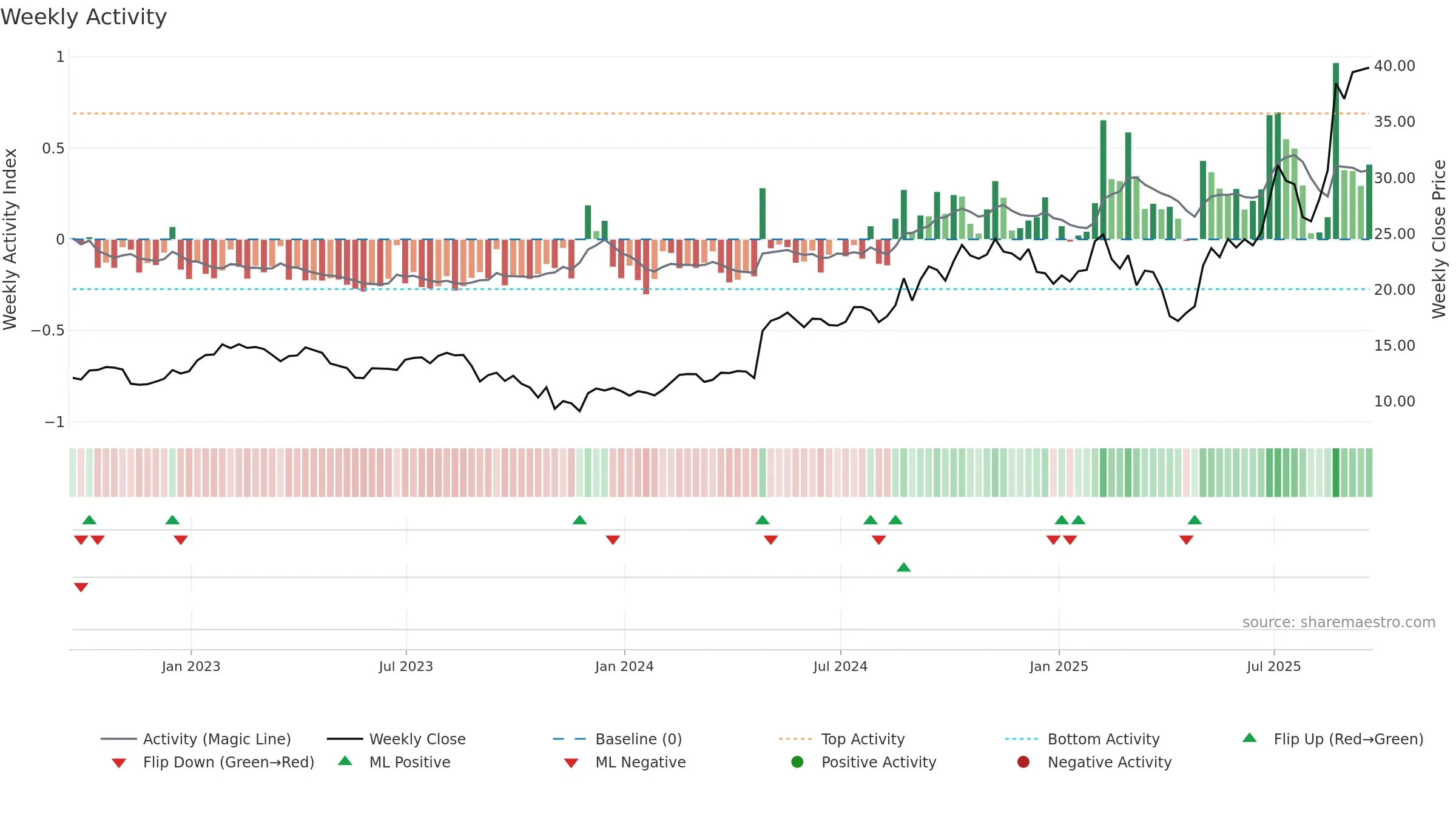 PAHC weekly Activity chart, closing 2025-09-19.