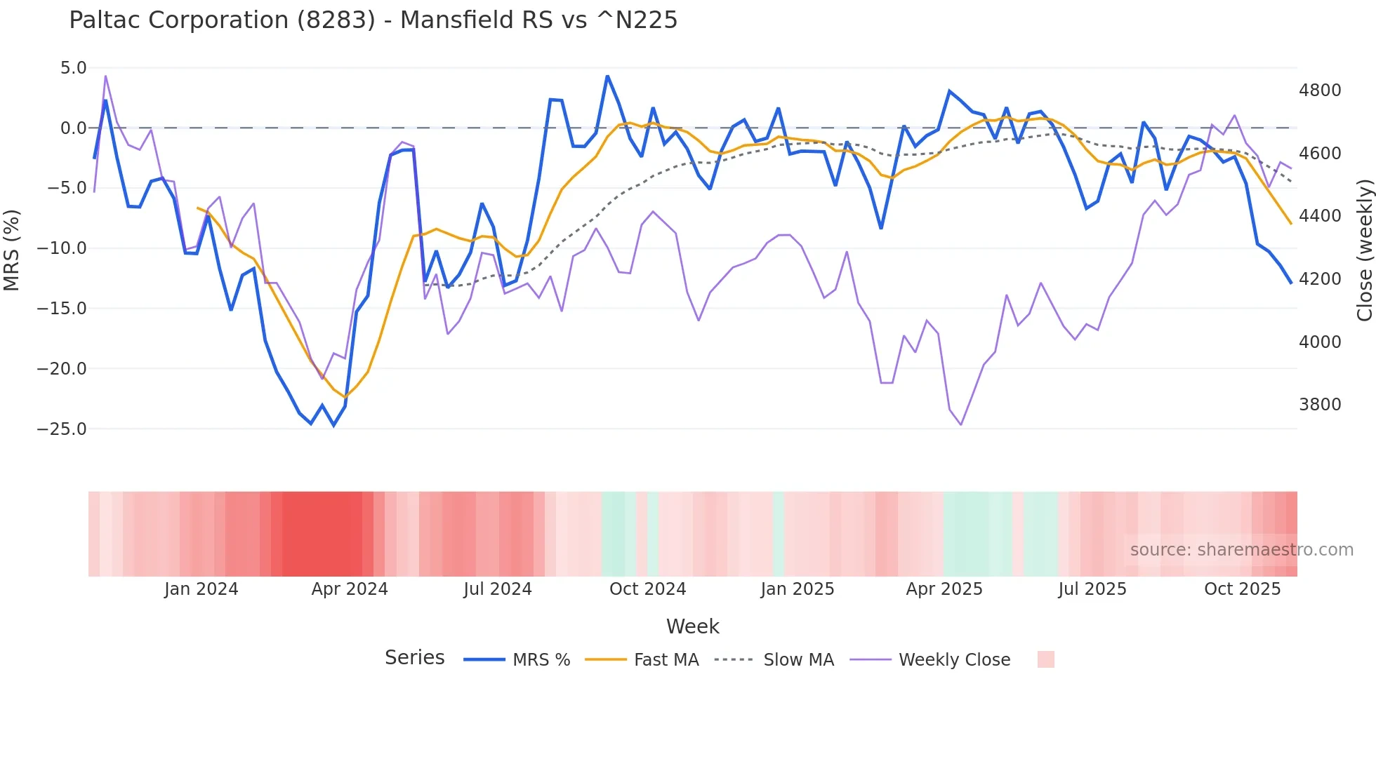 8283 Mansfield Relative Strength chart