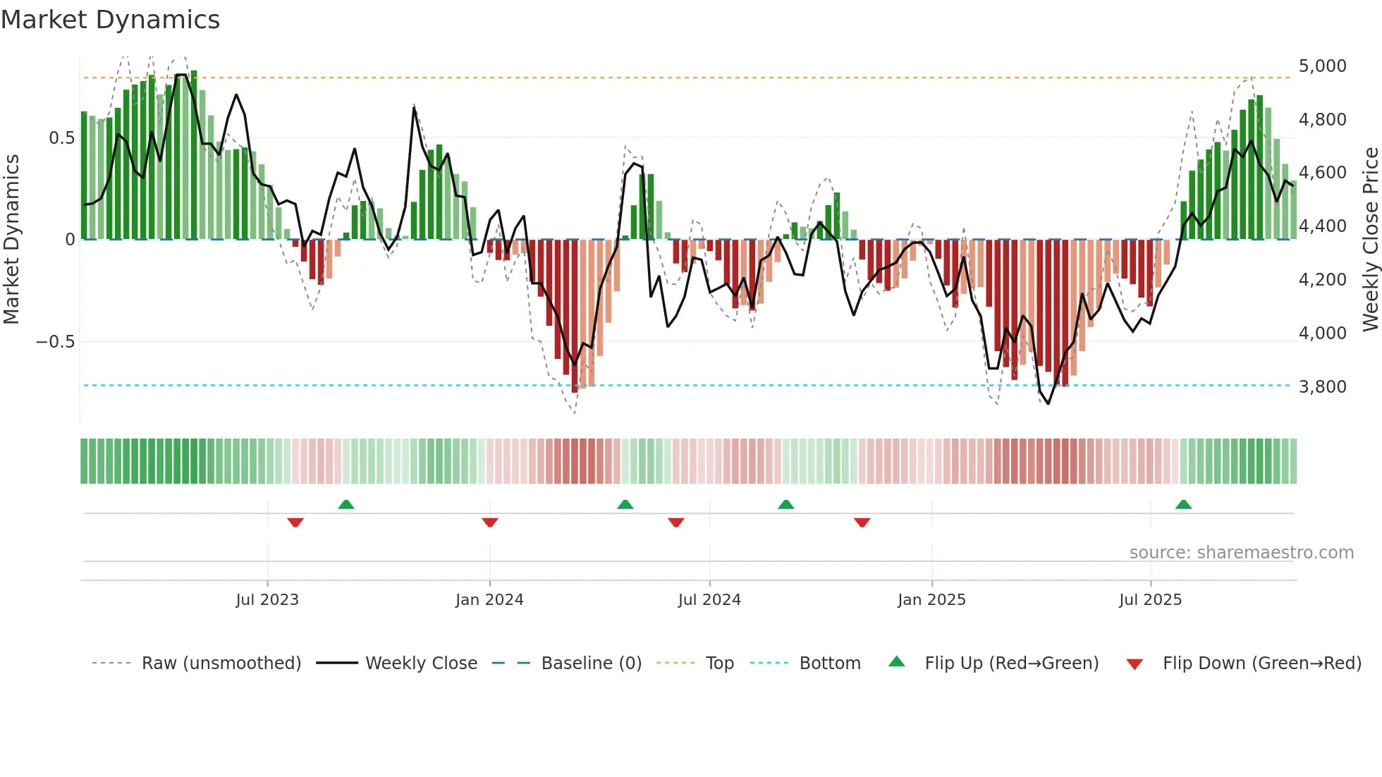 8283 weekly Market Dynamics chart